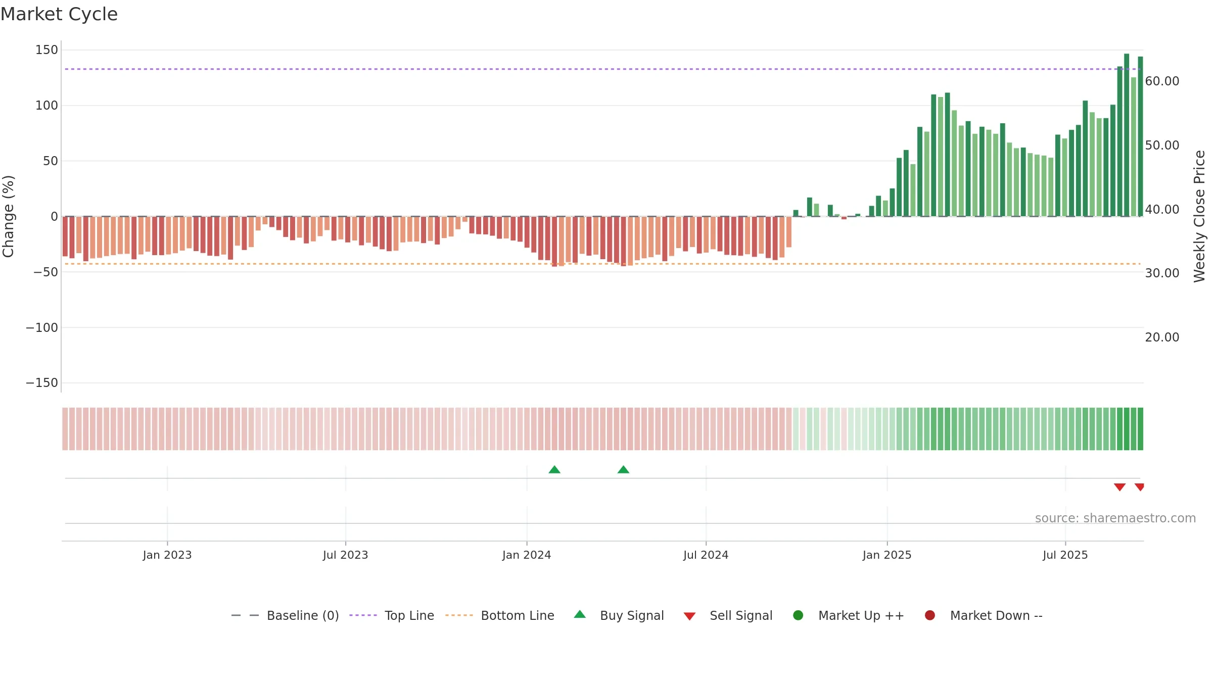 0981 weekly Market Cycle chart, closing 2025-09-15.