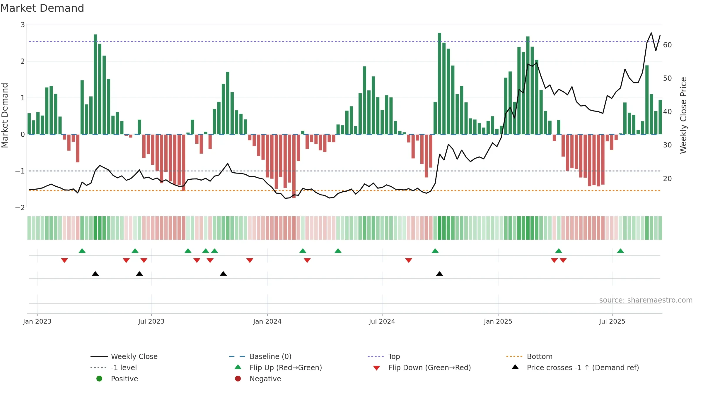 0981 weekly Market Demand chart, closing 2025-09-15.