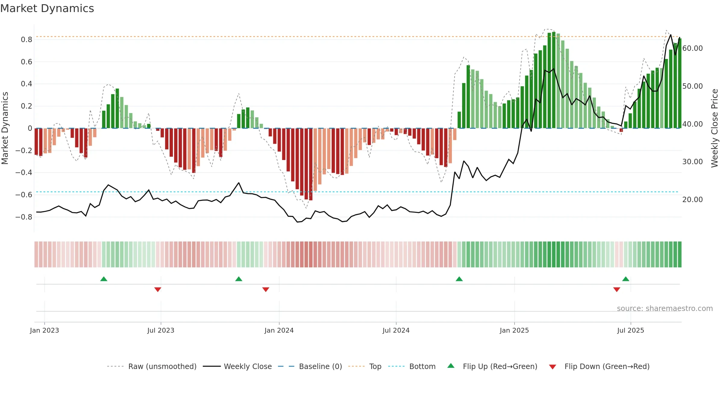 0981 weekly Market Dynamics chart, closing 2025-09-15.