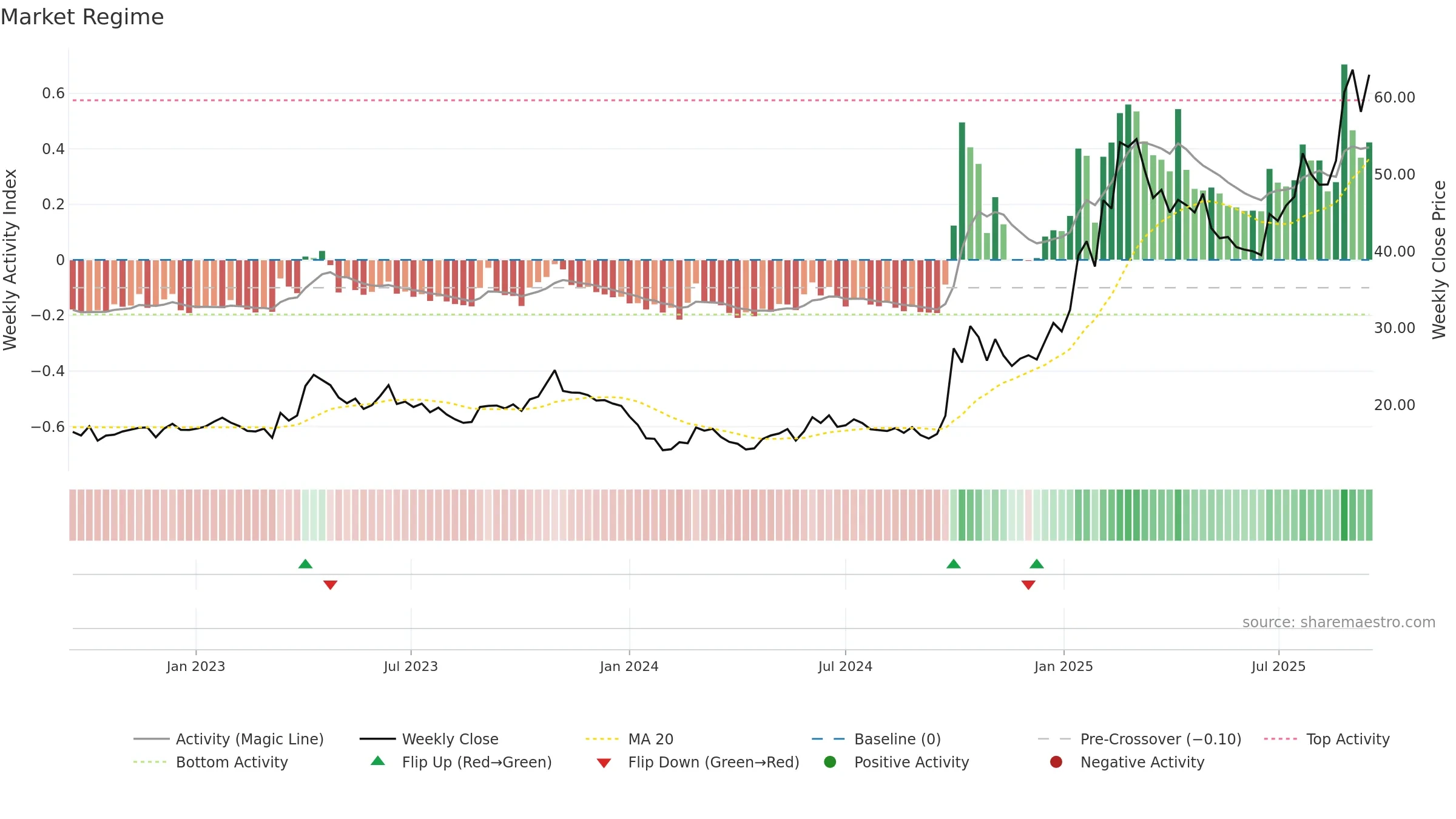 0981 weekly Market Snapshot chart, closing 2025-09-15.