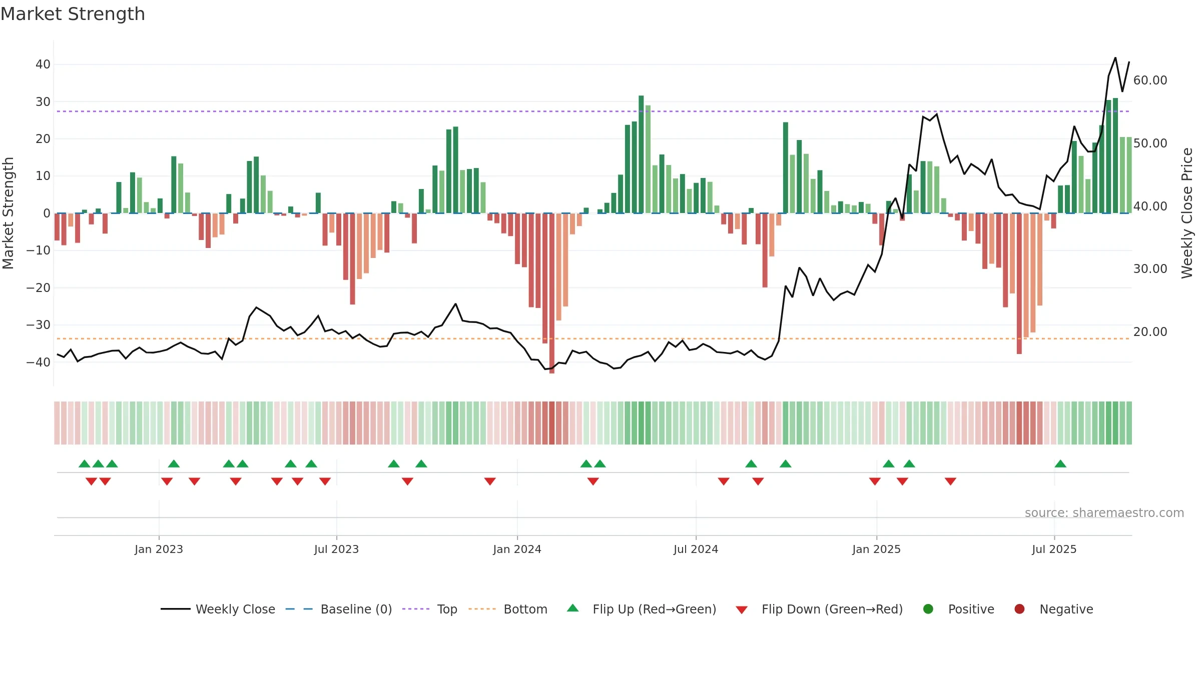 0981 weekly Market Strength chart, closing 2025-09-15.