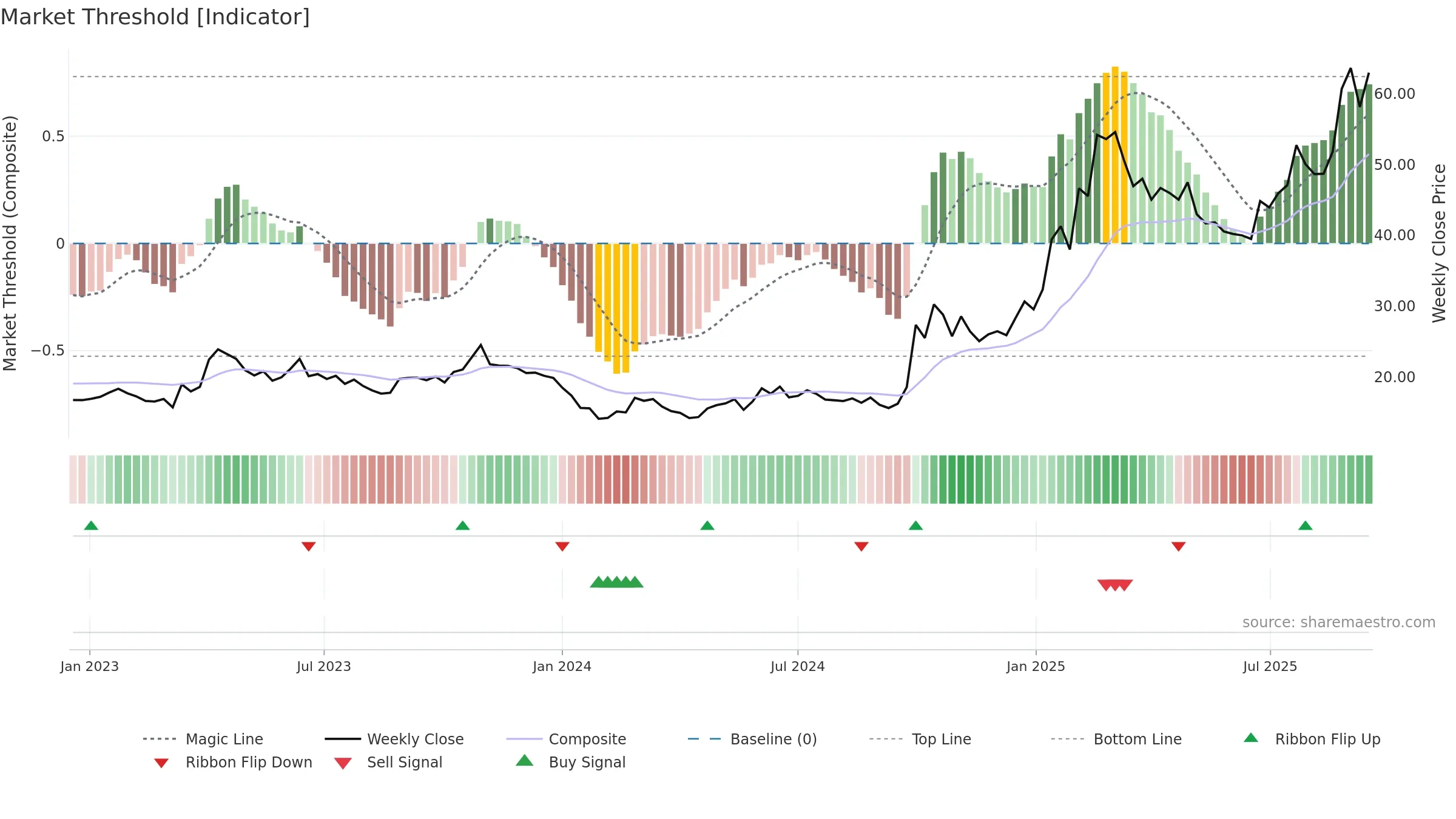 0981 weekly Market Threshold chart, closing 2025-09-15.