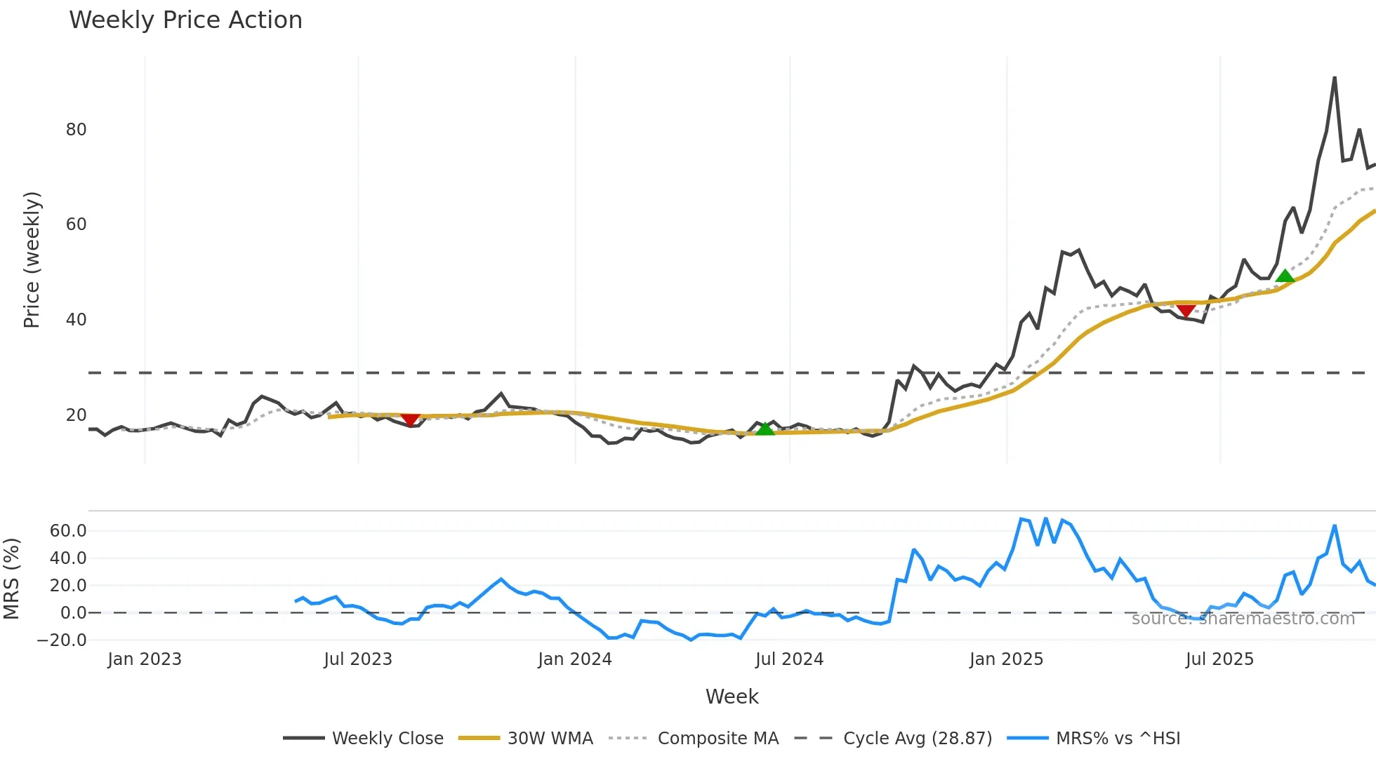0981 weekly Price Action chart, closing 2025-11-10