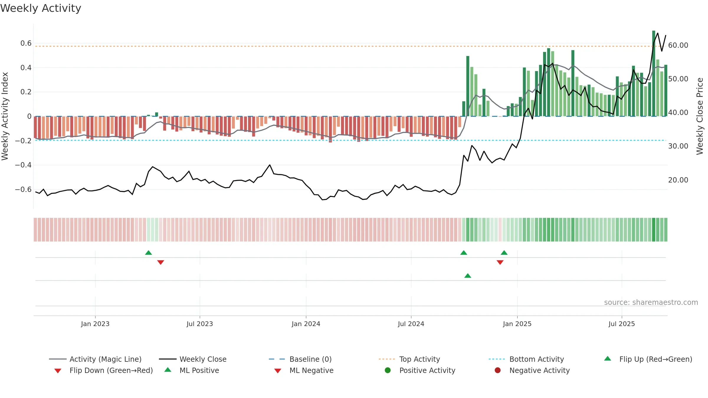 0981 weekly Activity chart, closing 2025-09-15.