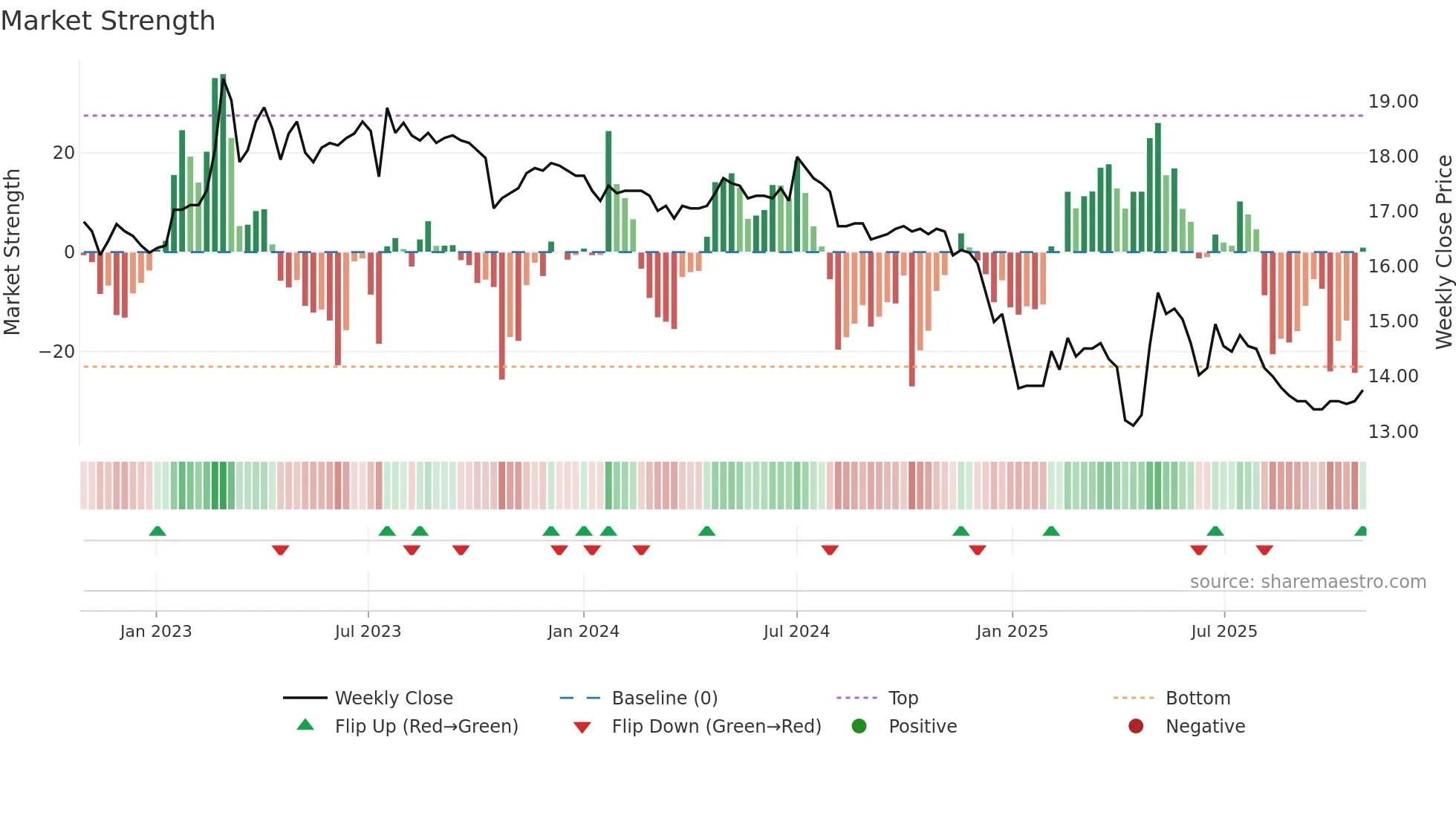 1219 weekly Market Strength chart