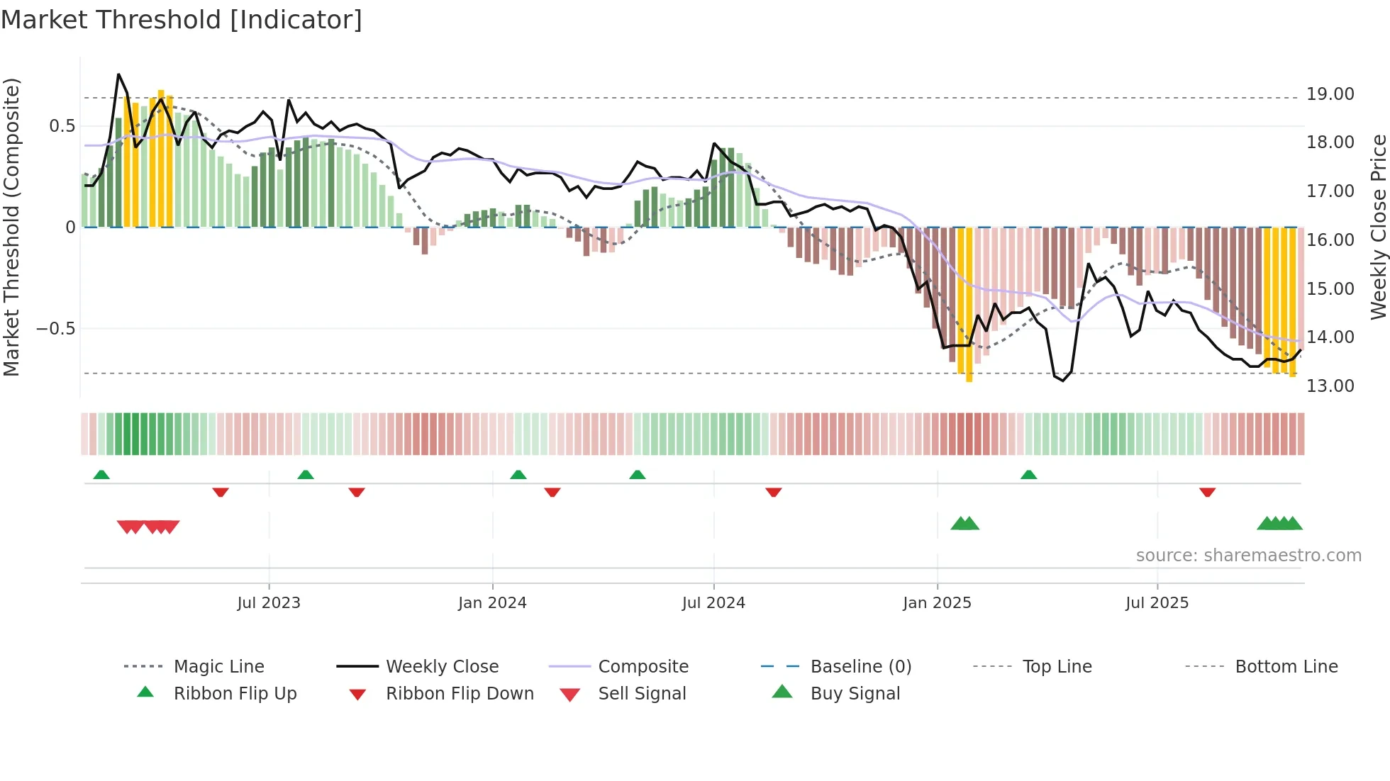 1219 weekly Market Threshold chart