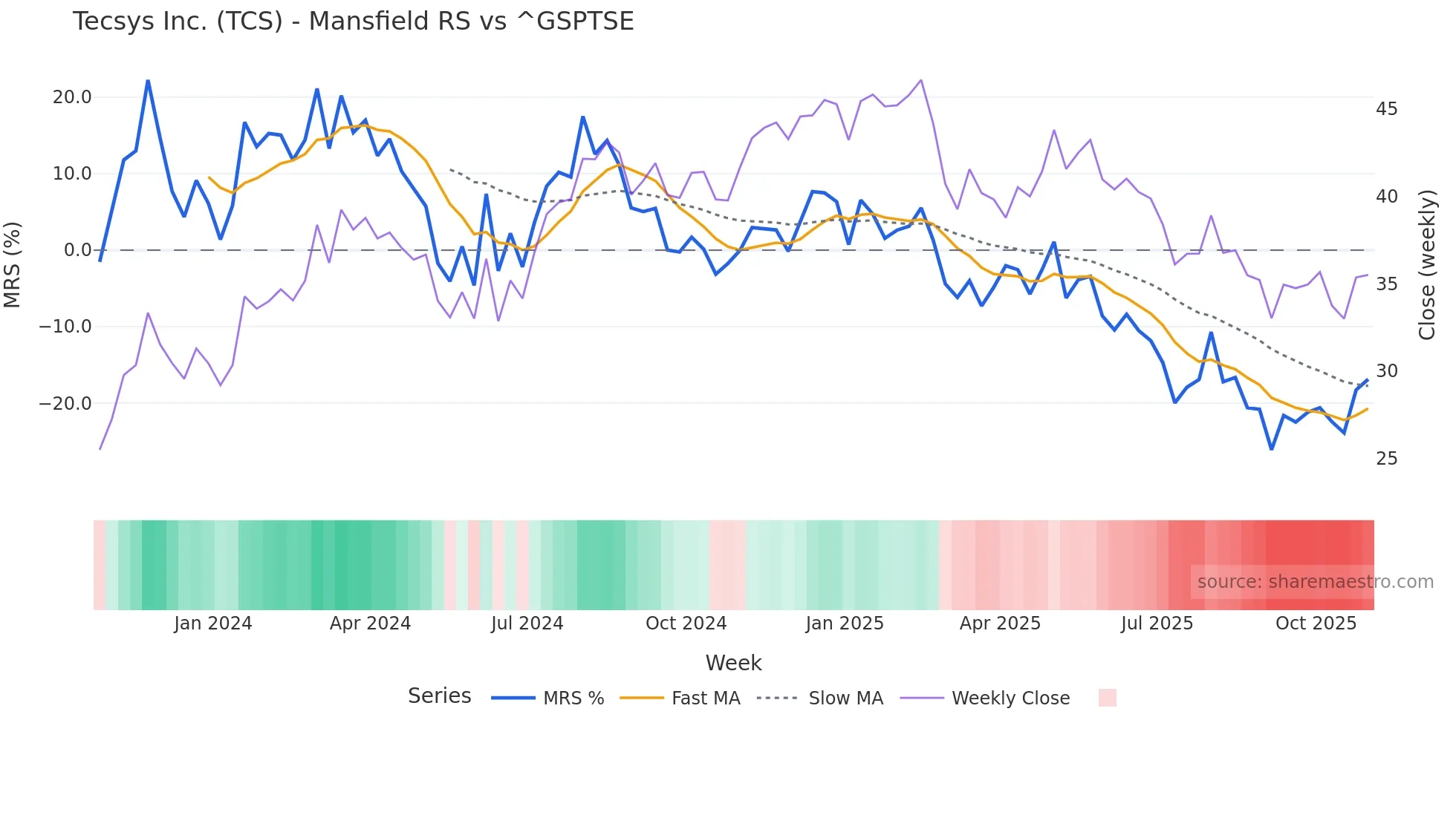 TCS Mansfield Relative Strength chart