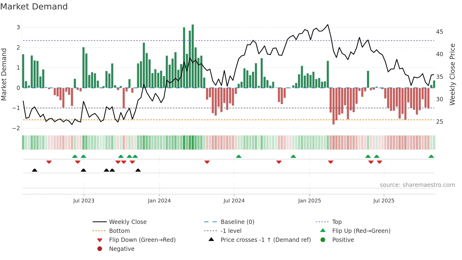 TCS weekly Market Demand chart