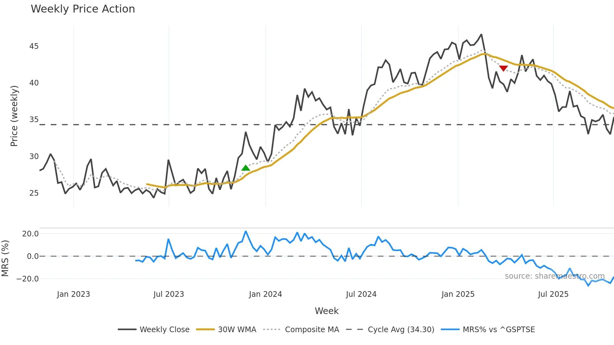 TCS weekly Price Action chart, closing 2025-10-24