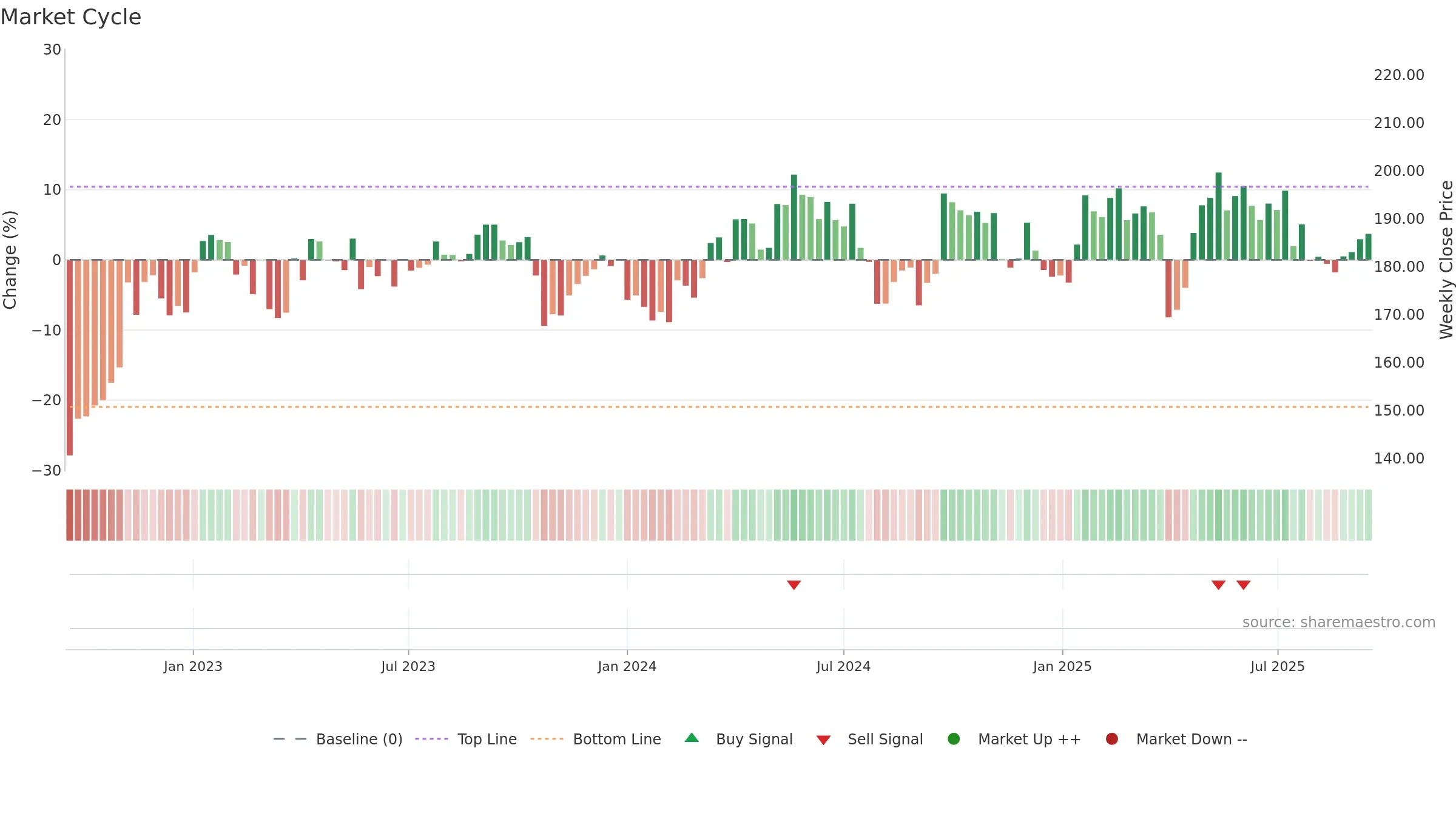 EPI-A weekly Market Cycle chart, closing 2025-09-15.