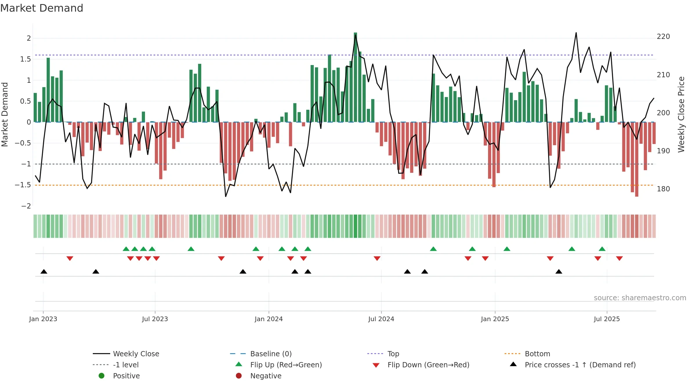 EPI-A weekly Market Demand chart, closing 2025-09-15.