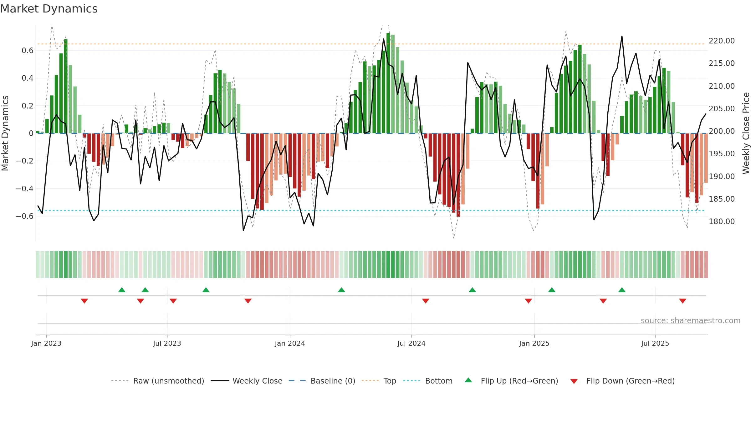 EPI-A weekly Market Dynamics chart, closing 2025-09-15.