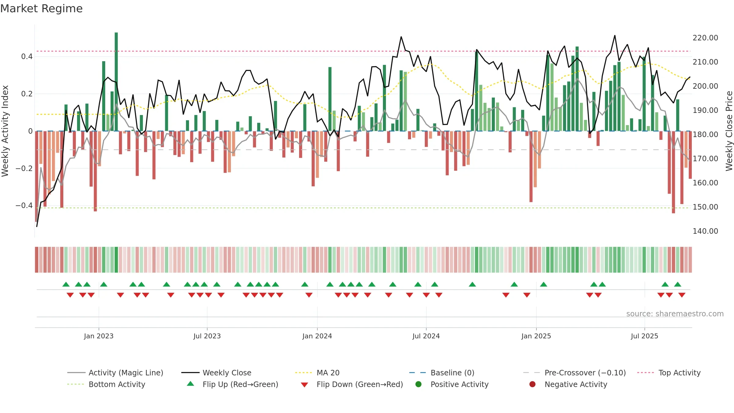 EPI-A weekly Market Snapshot chart, closing 2025-09-15.