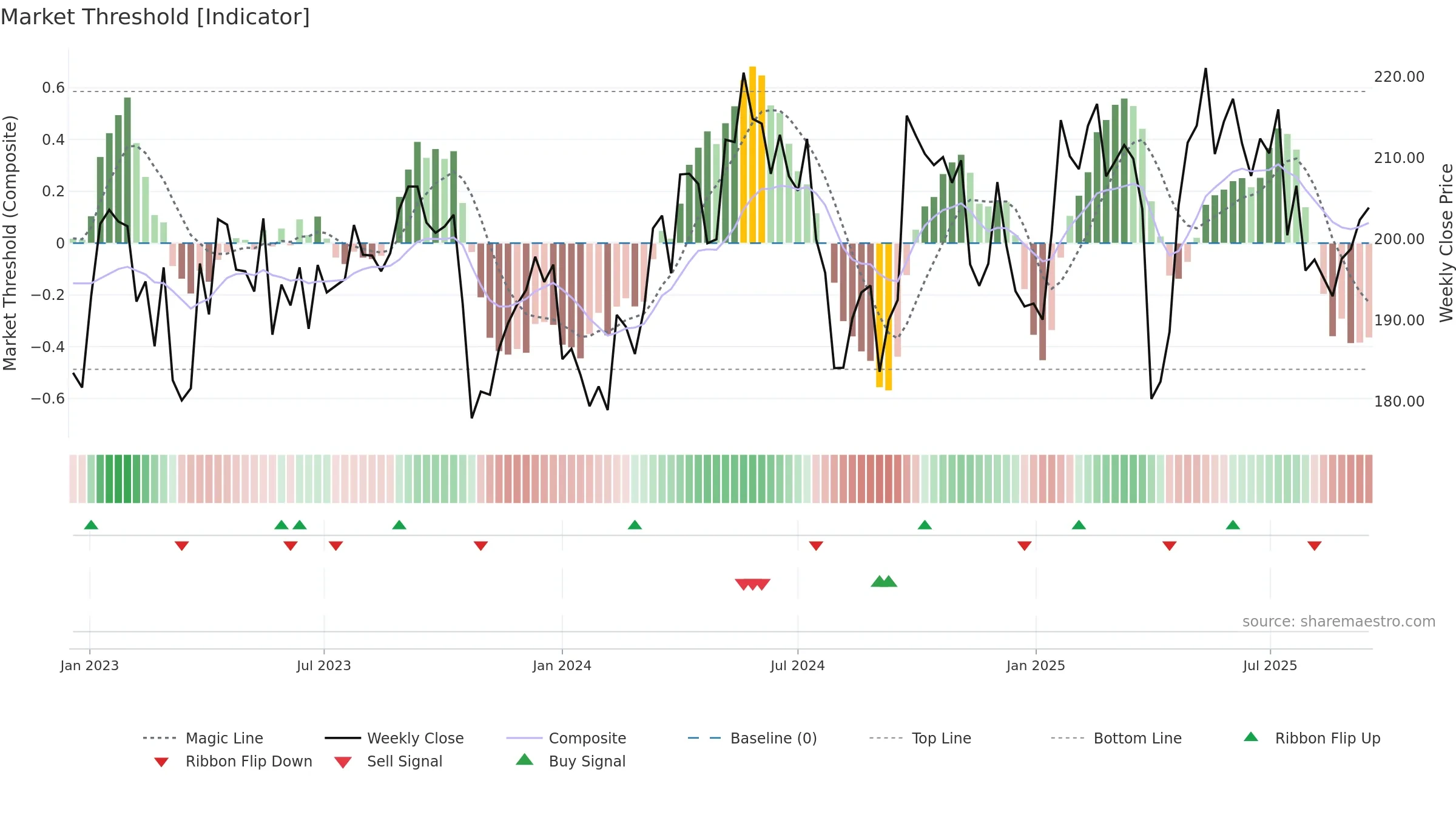EPI-A weekly Market Threshold chart, closing 2025-09-15.