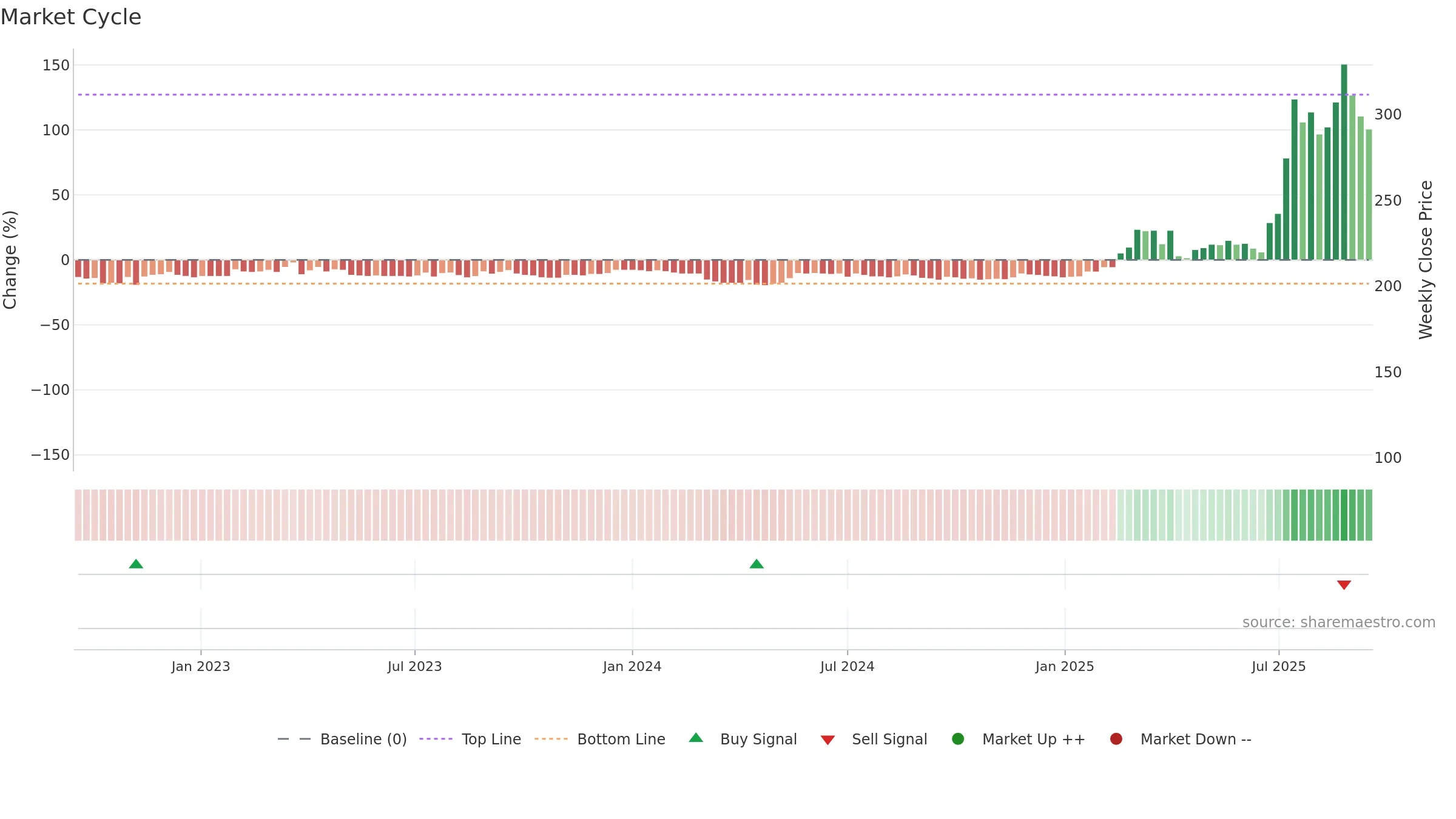 8499 weekly Market Cycle chart, closing 2025-09-15.
