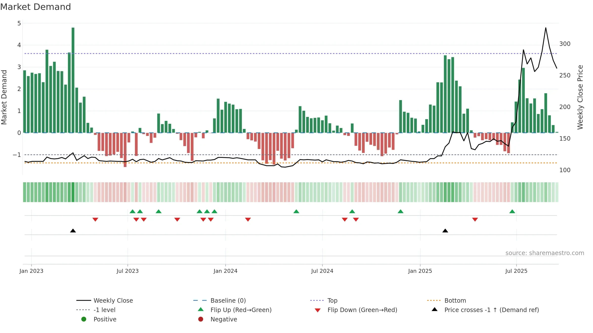 8499 weekly Market Demand chart, closing 2025-09-15.