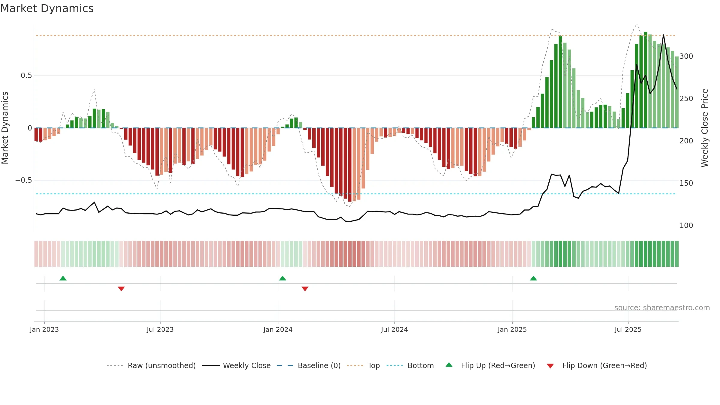 8499 weekly Market Dynamics chart, closing 2025-09-15.