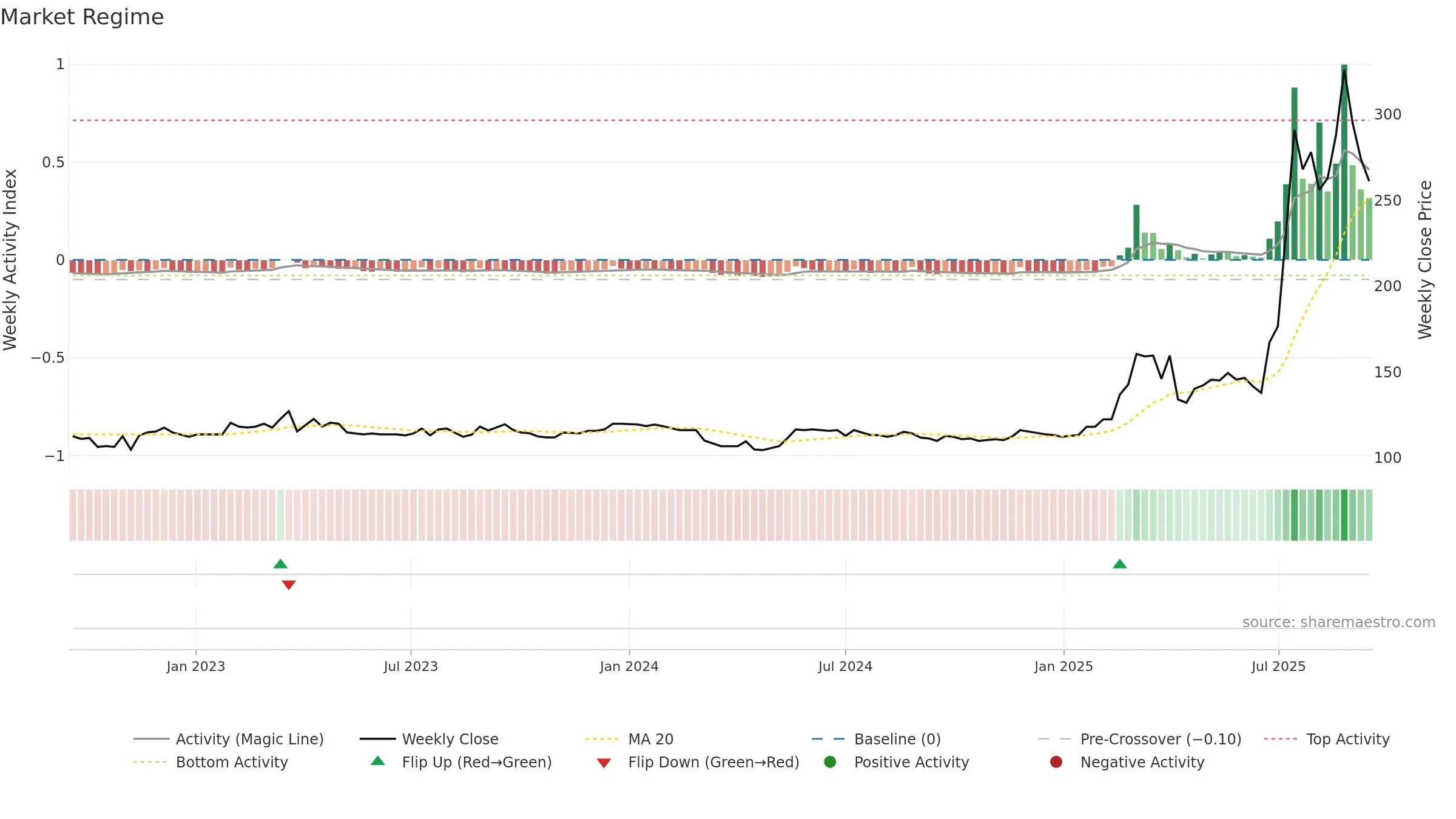 8499 weekly Market Snapshot chart, closing 2025-09-15.