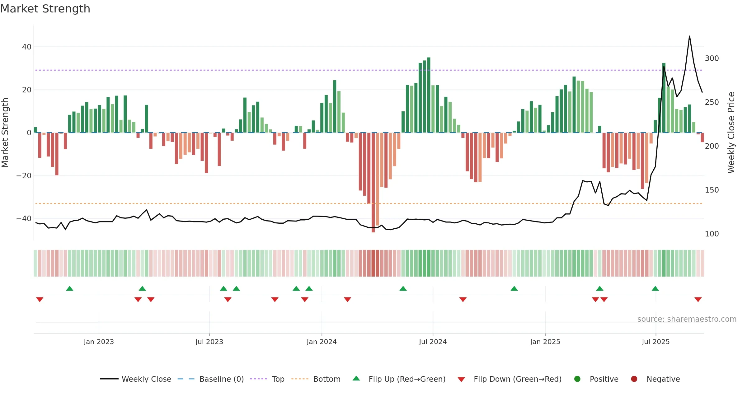 8499 weekly Market Strength chart, closing 2025-09-15.