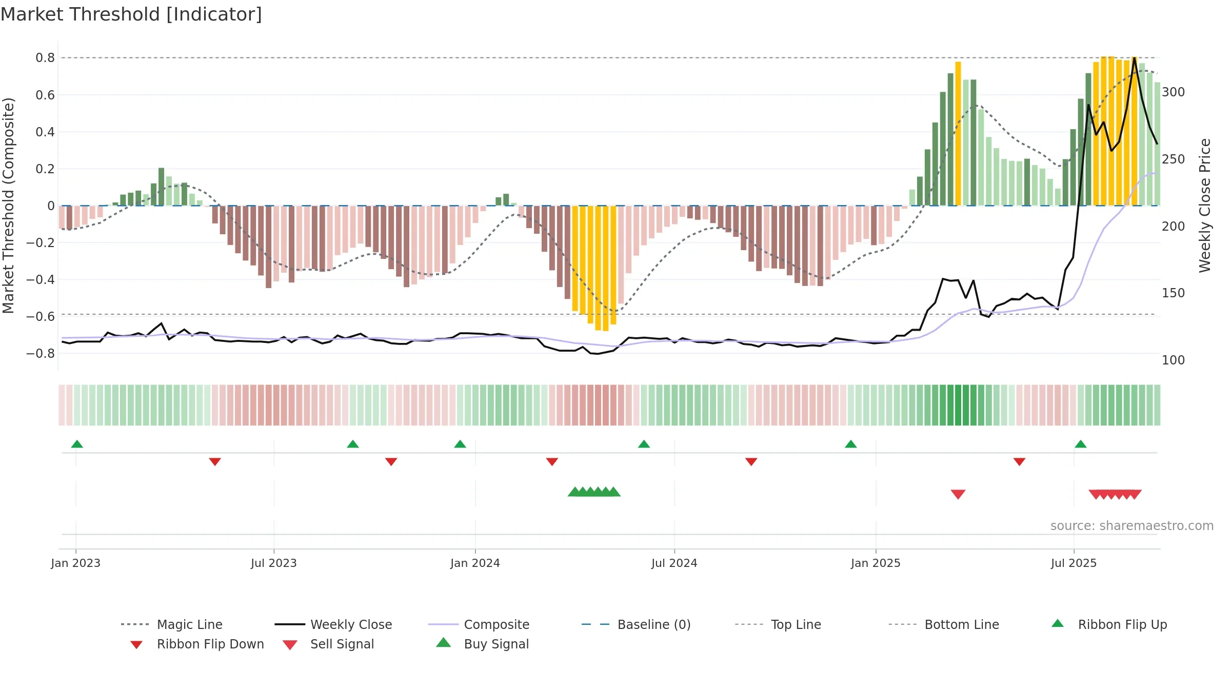 8499 weekly Market Threshold chart, closing 2025-09-15.
