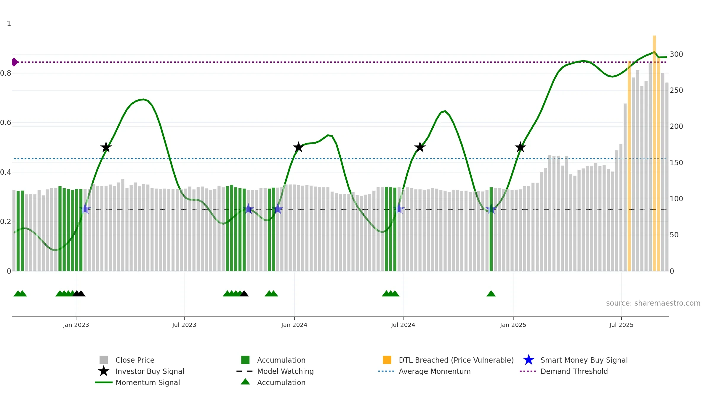 8499 weekly Smart Money chart, closing 2025-09-15.