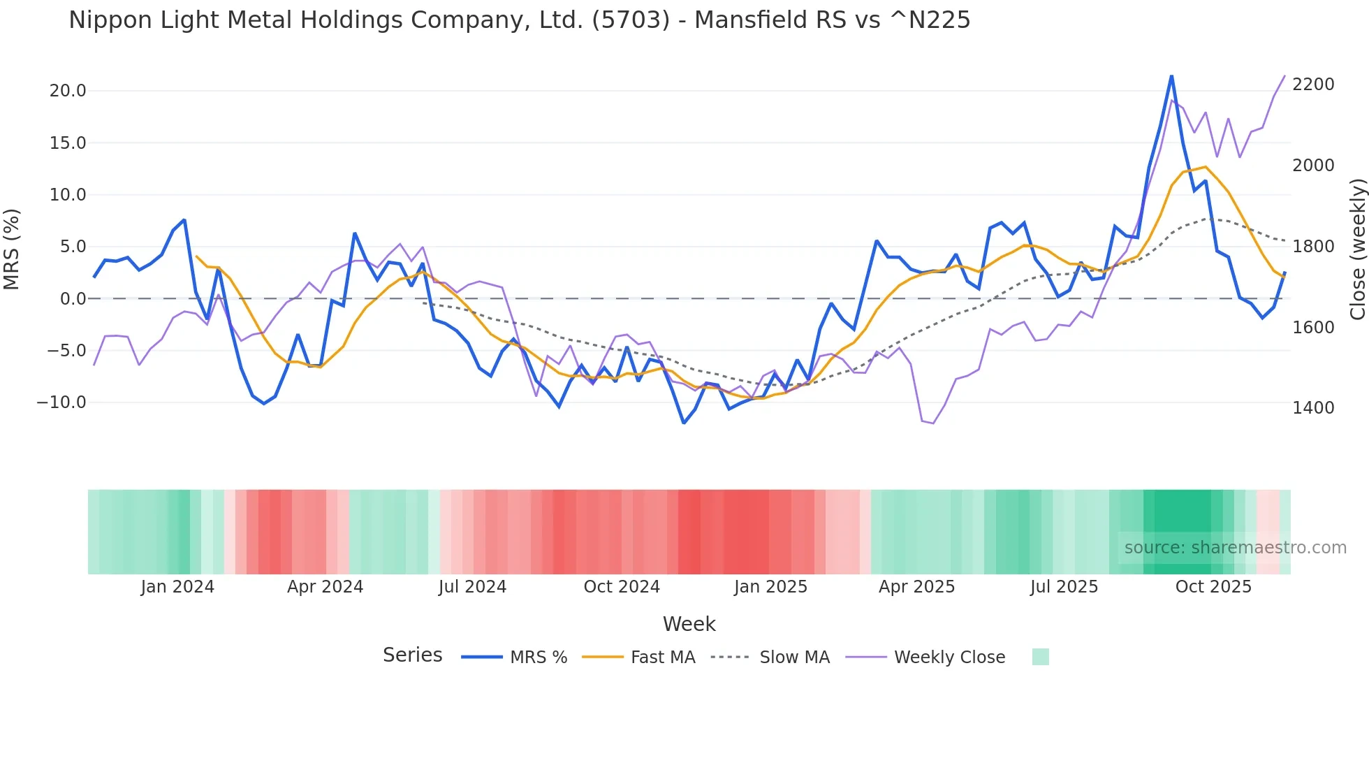 5703 Mansfield Relative Strength chart