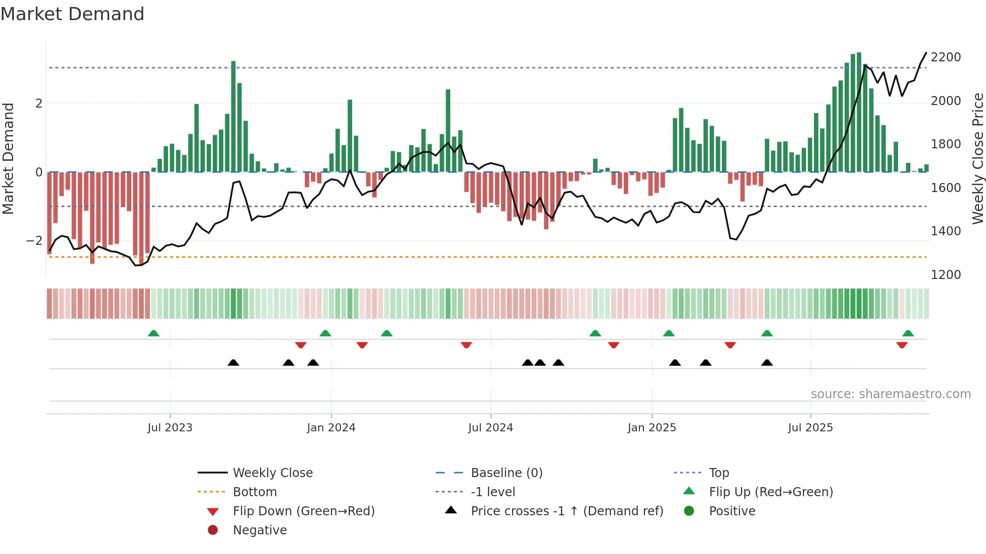5703 weekly Market Demand chart