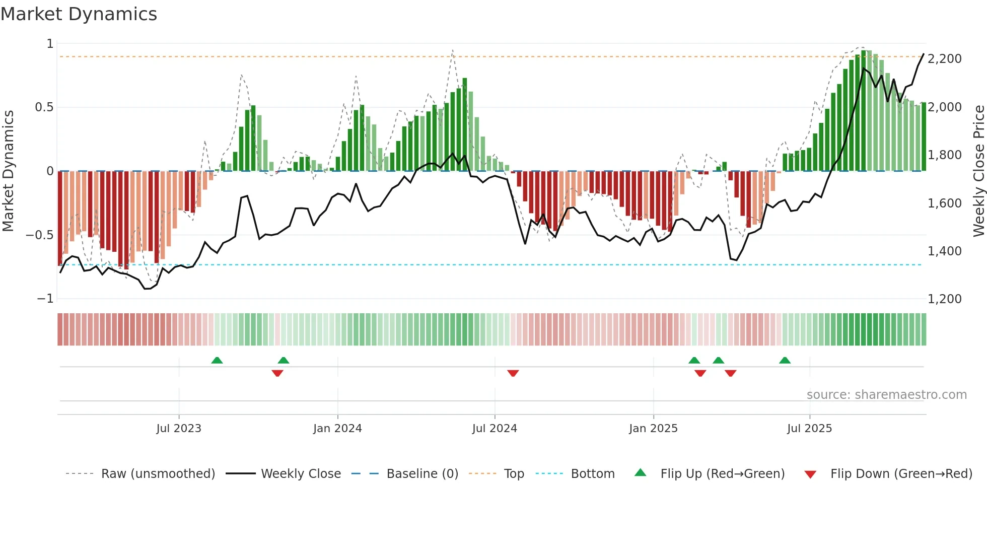 5703 weekly Market Dynamics chart