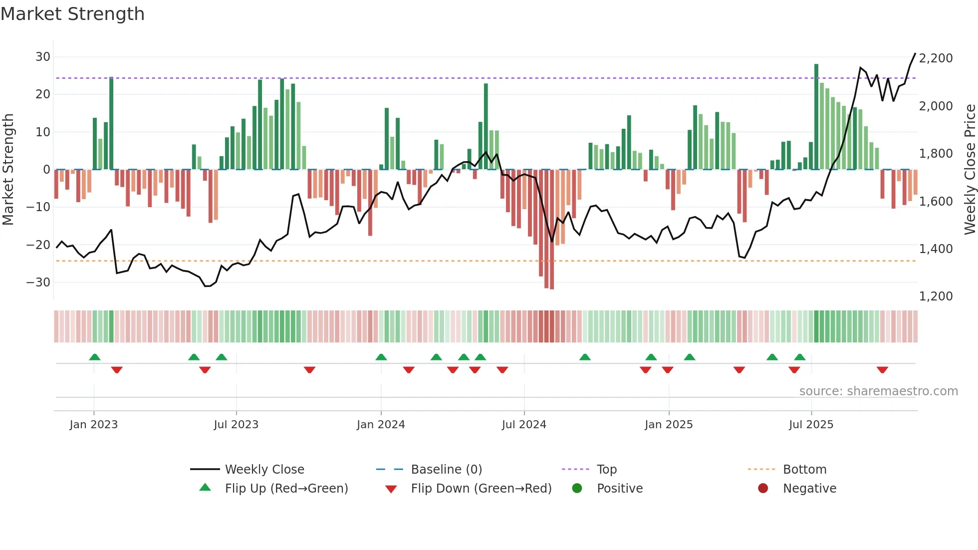 5703 weekly Market Strength chart