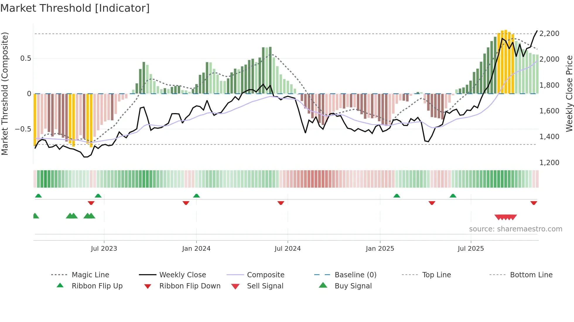 5703 weekly Market Threshold chart