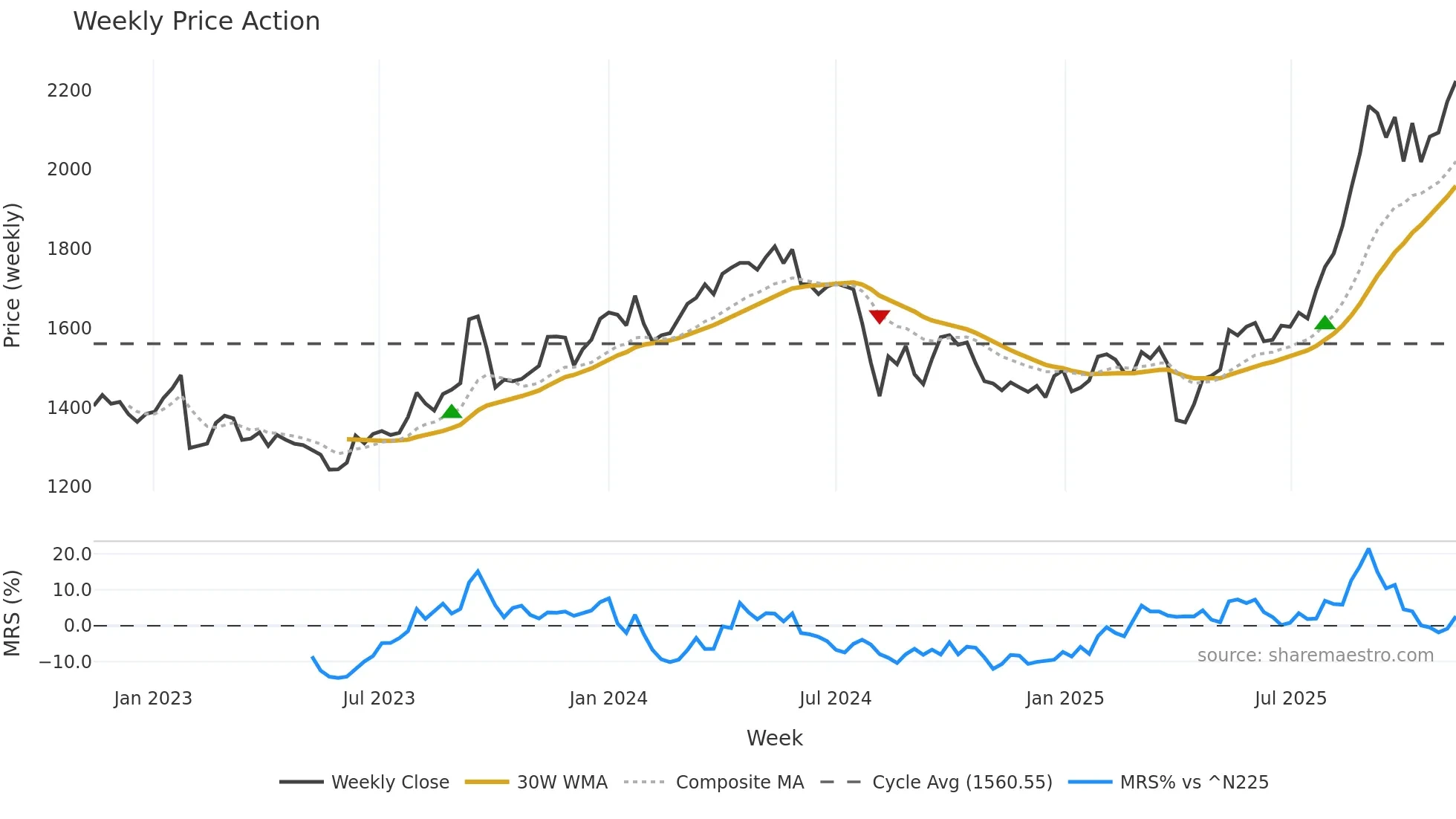 5703 weekly Price Action chart, closing 2025-11-10