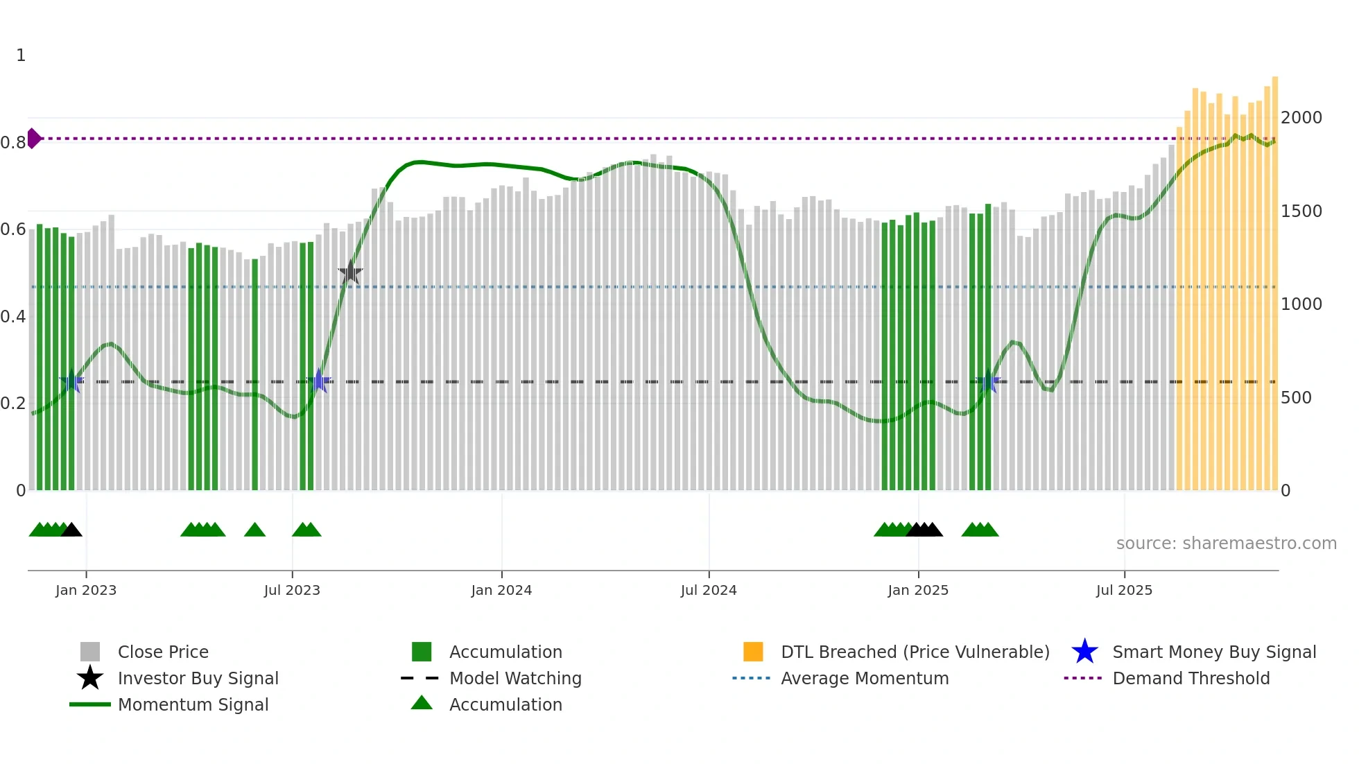 5703 weekly Smart Money chart