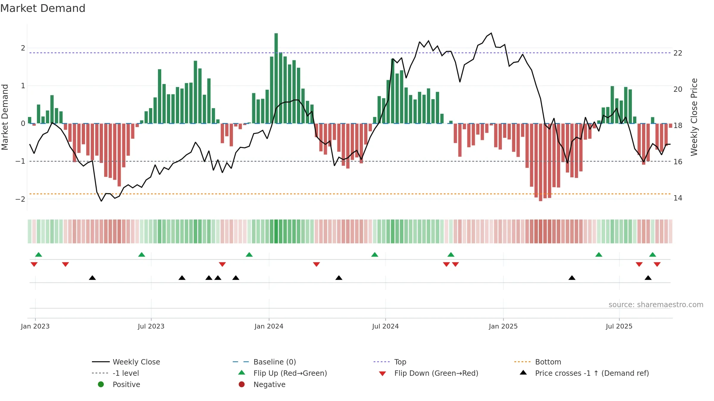 INFY weekly Market Demand chart, closing 2025-09-19.