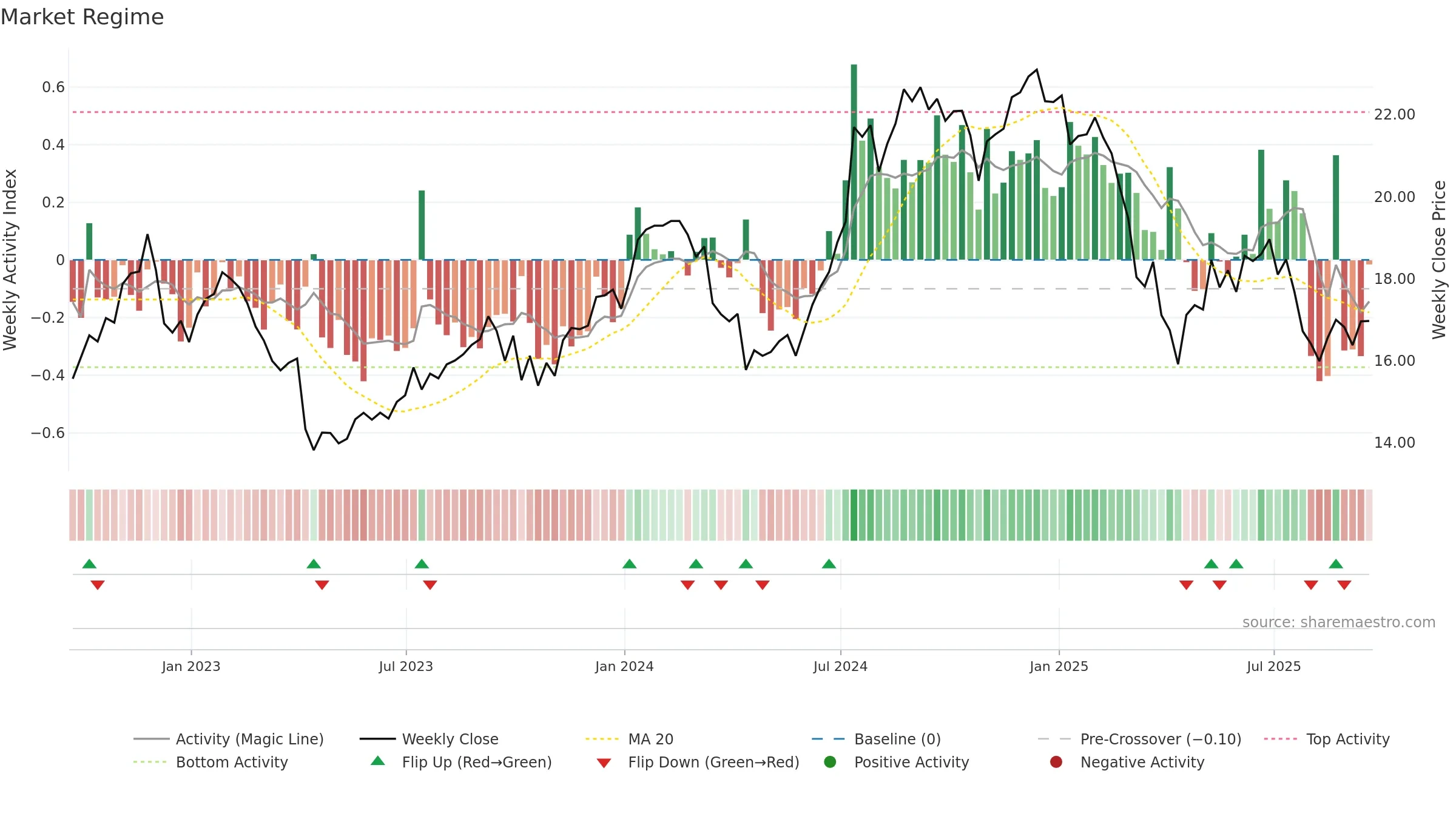 INFY weekly Market Snapshot chart, closing 2025-09-19.