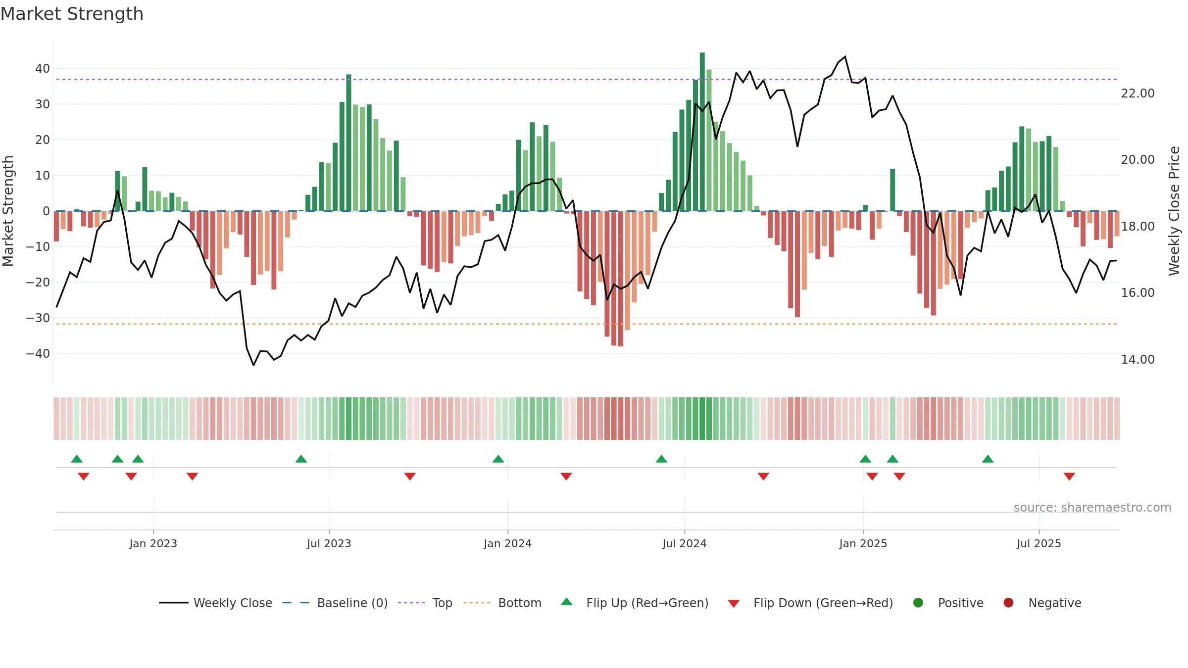 INFY weekly Market Strength chart, closing 2025-09-19.