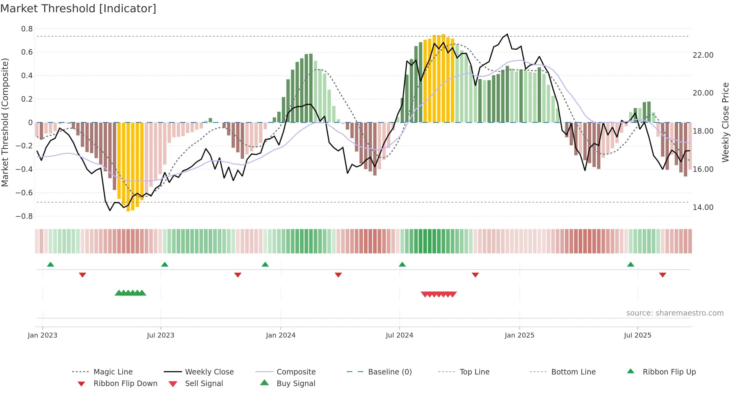 INFY weekly Market Threshold chart, closing 2025-09-19.