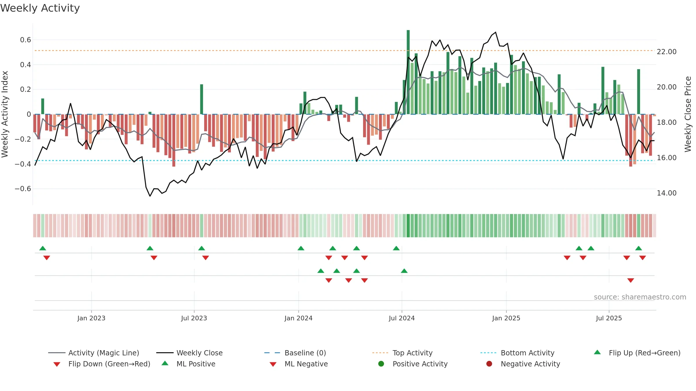 INFY weekly Activity chart, closing 2025-09-19.