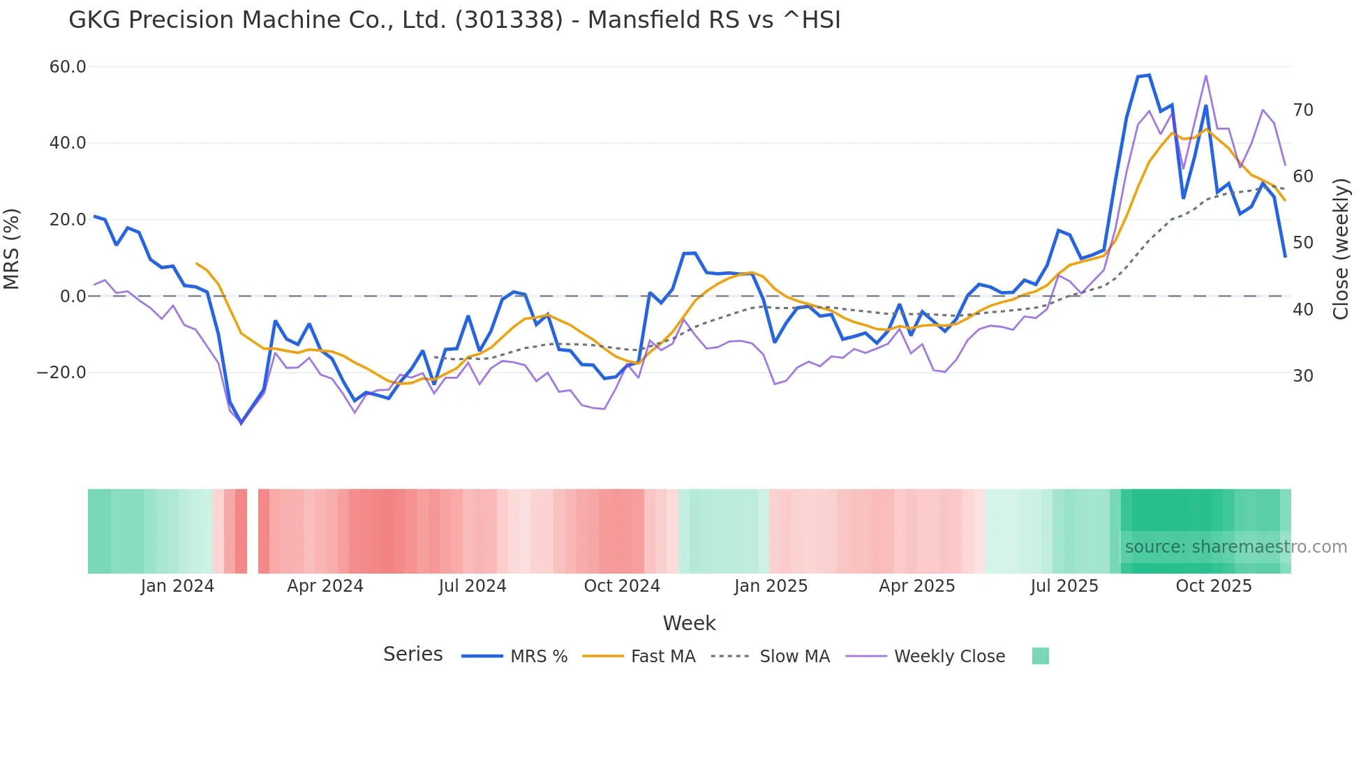 301338 Mansfield Relative Strength chart