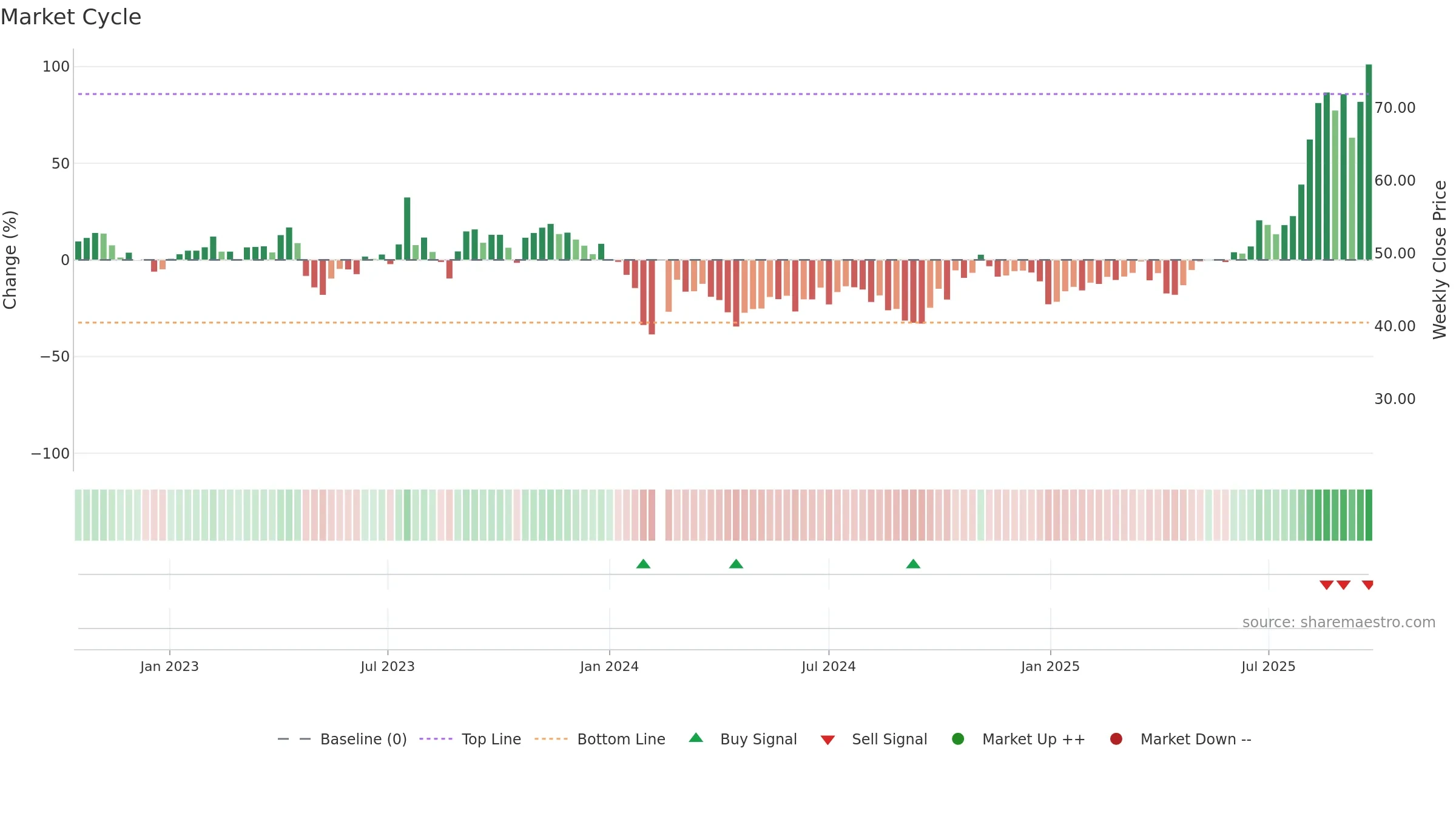 301338 weekly Market Cycle chart, closing 2025-09-22.