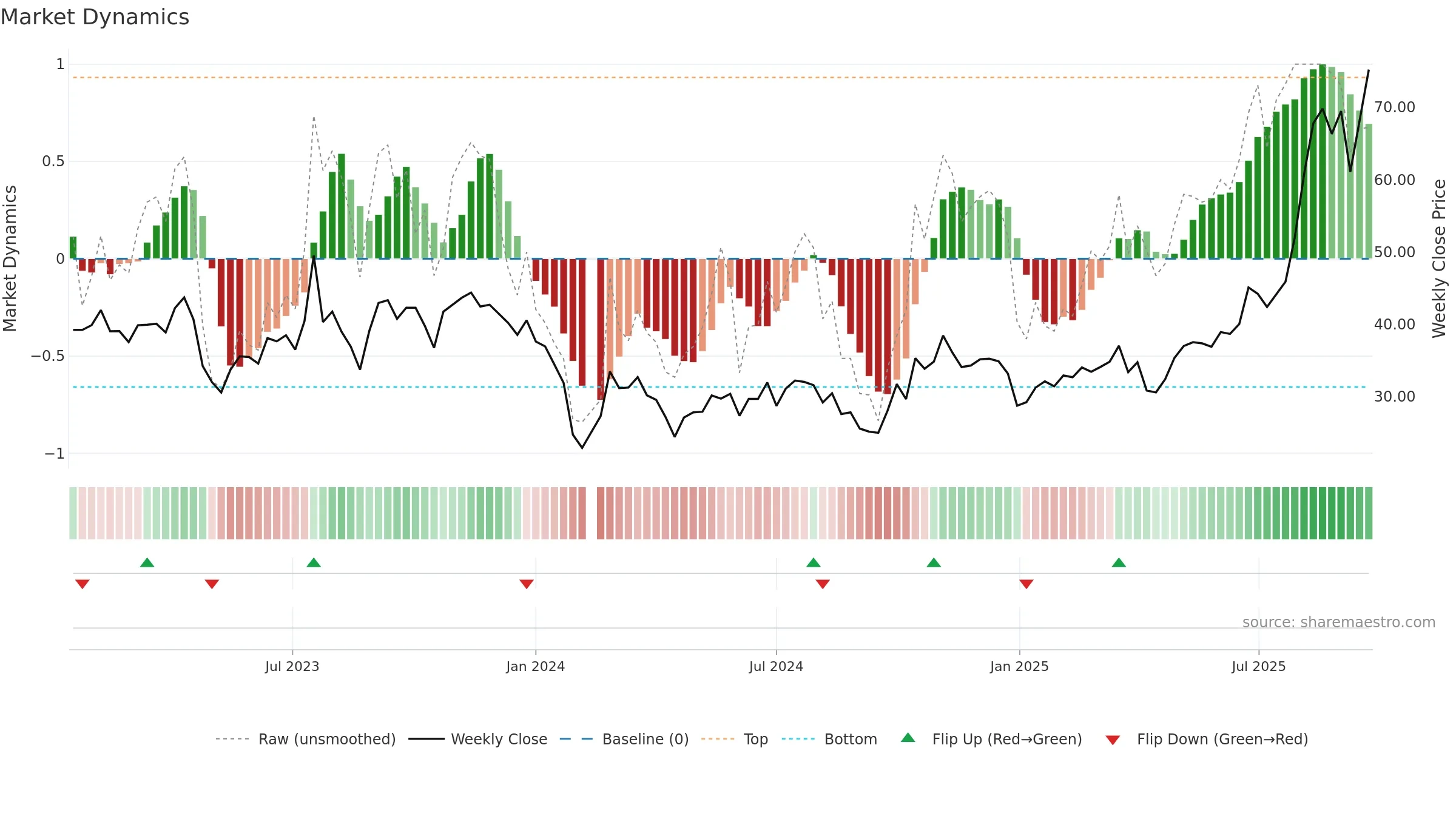 301338 weekly Market Dynamics chart, closing 2025-09-22.