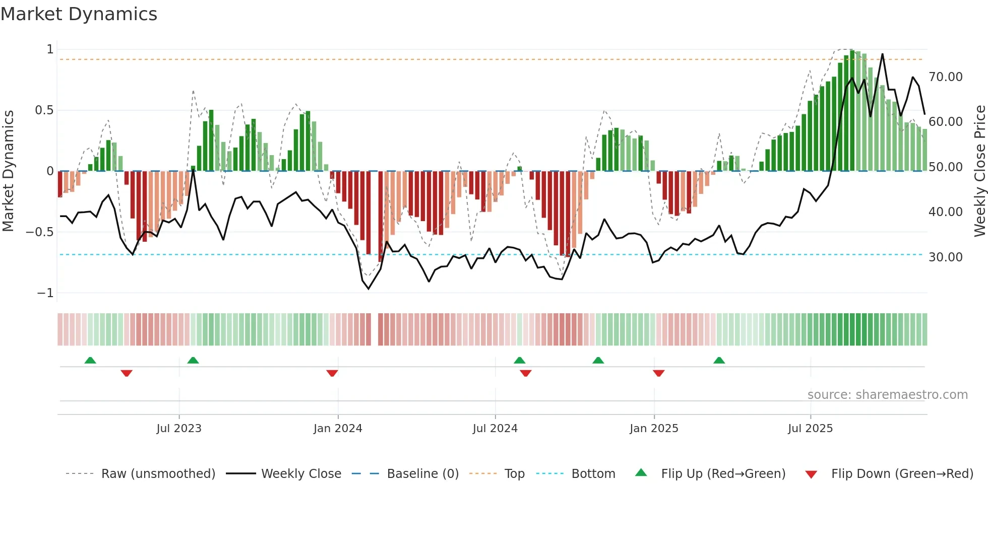 301338 weekly Market Dynamics chart