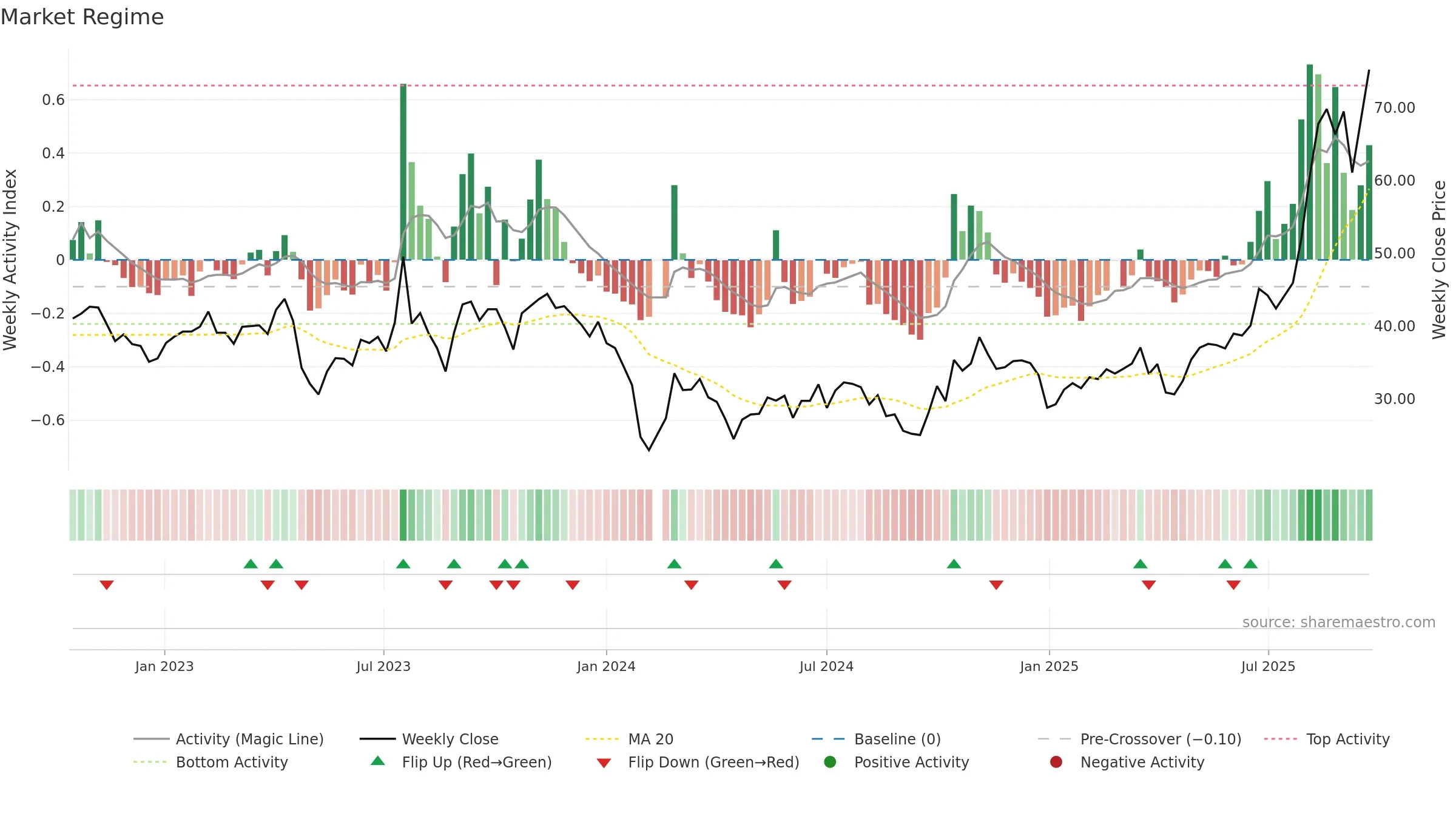 301338 weekly Market Snapshot chart, closing 2025-09-22.