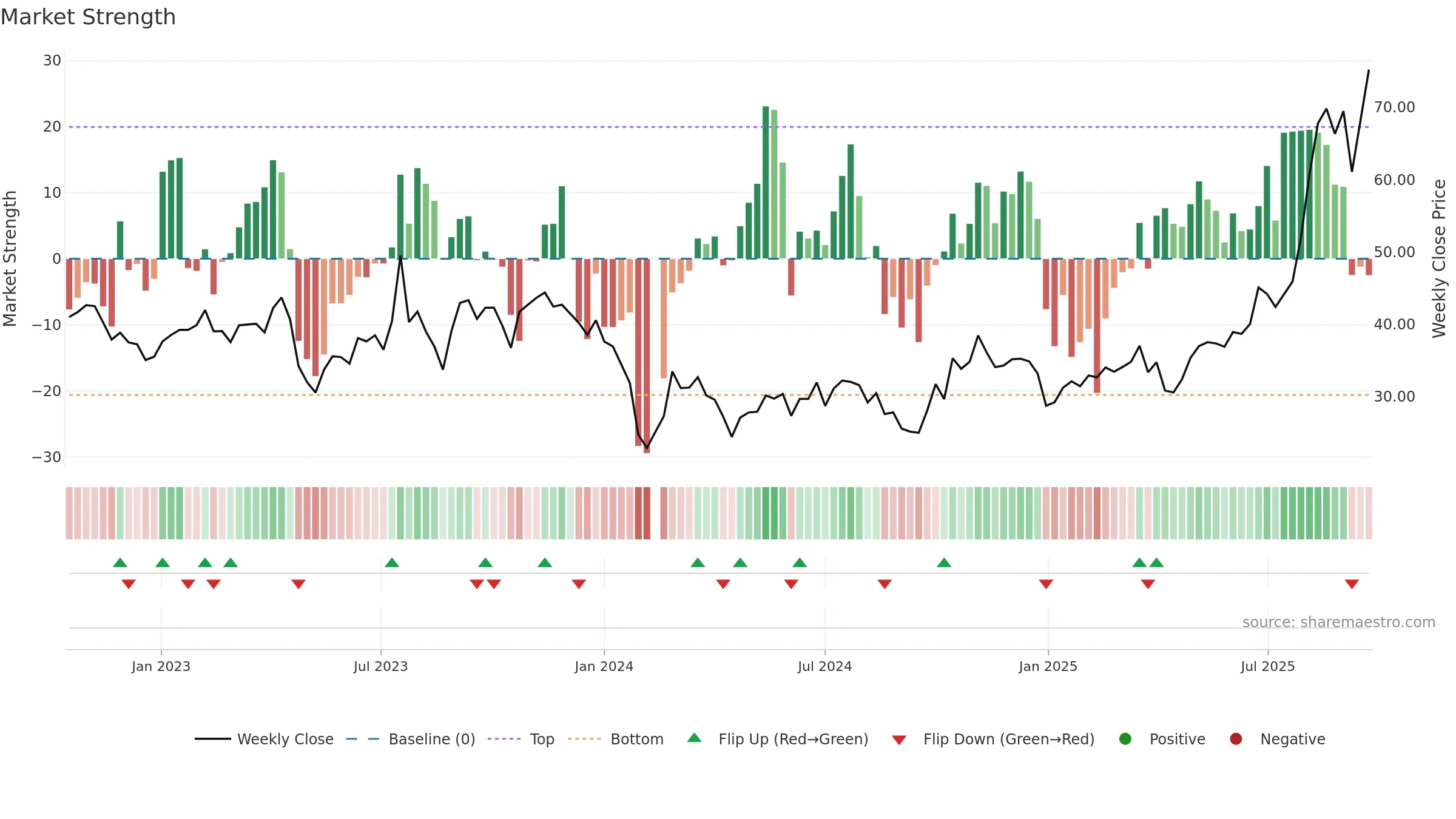 301338 weekly Market Strength chart, closing 2025-09-22.