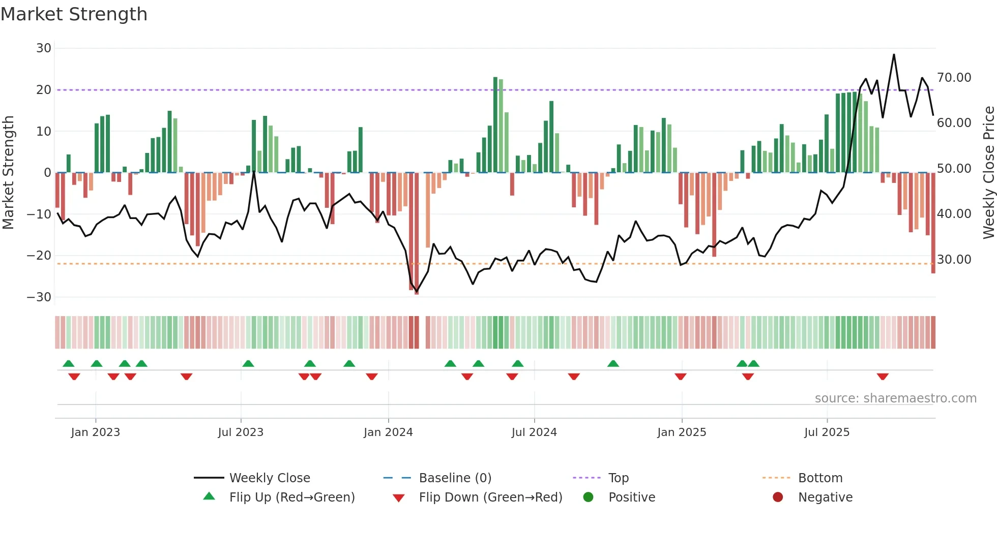 301338 weekly Market Strength chart