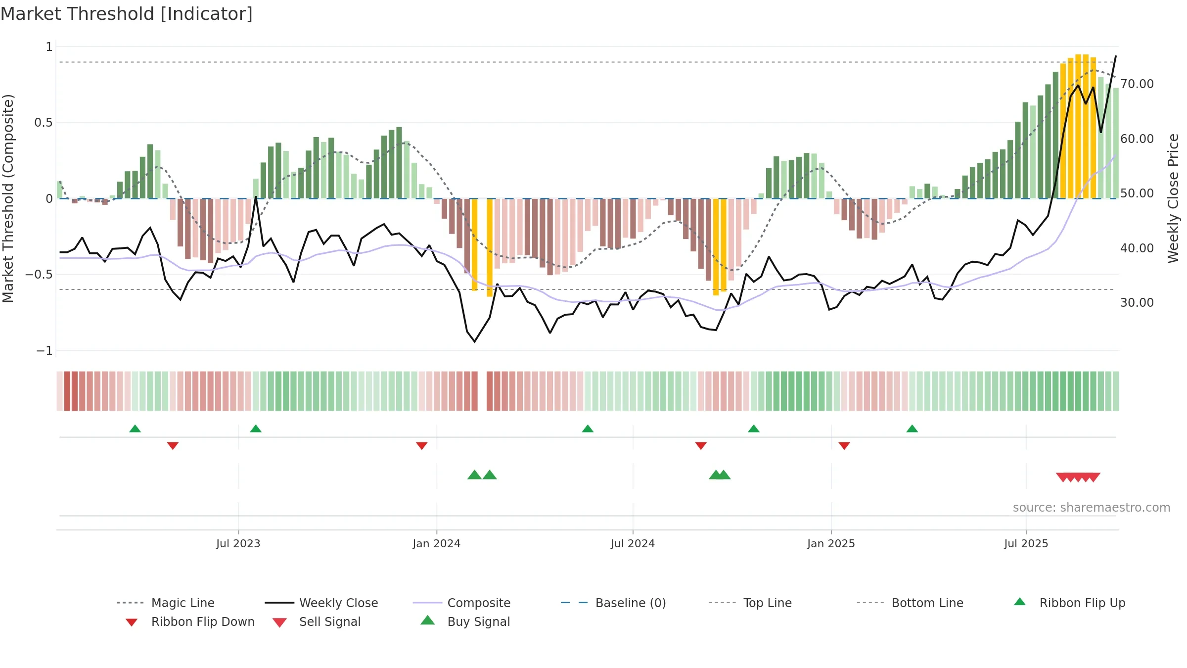 301338 weekly Market Threshold chart, closing 2025-09-22.