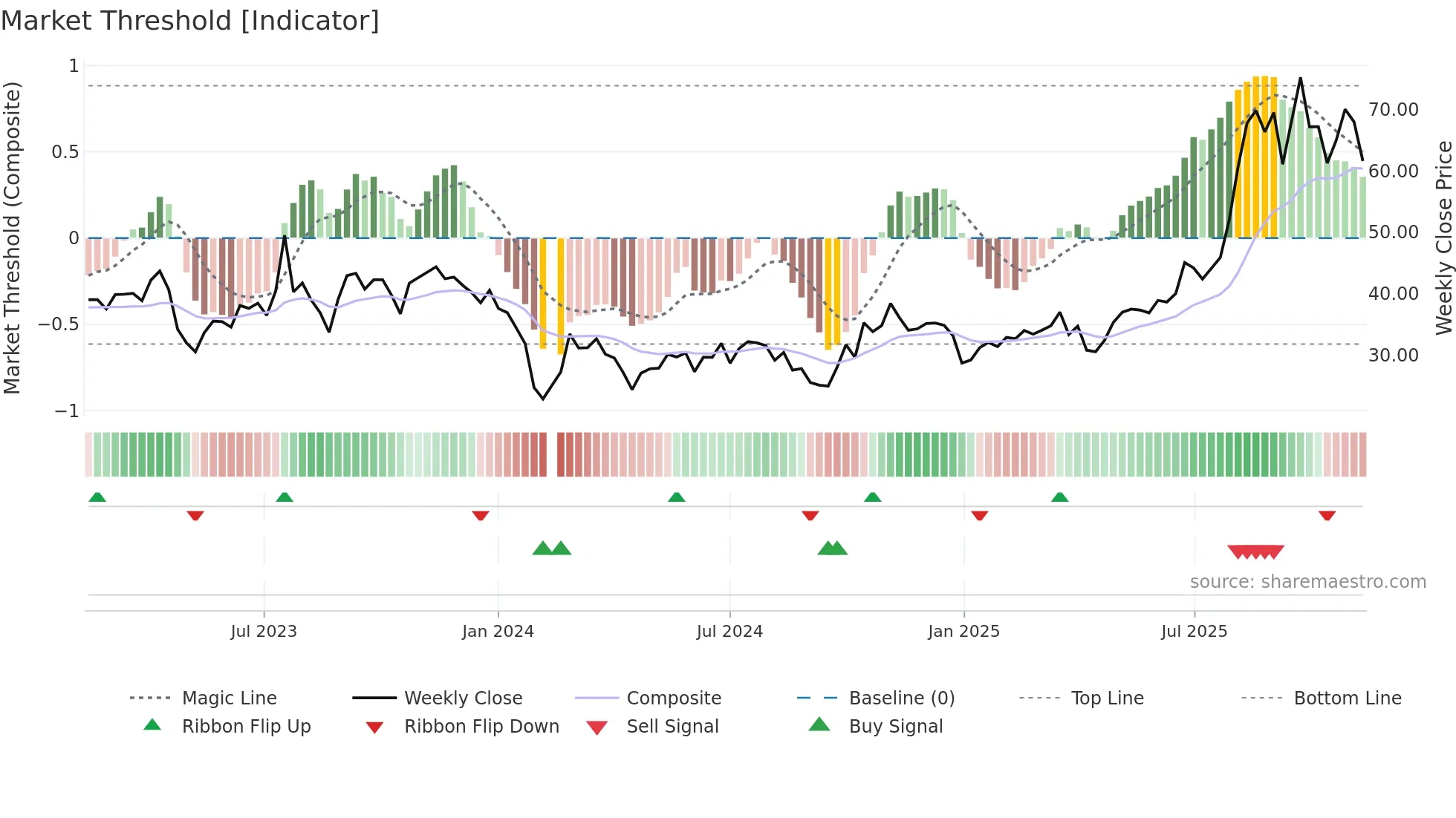 301338 weekly Market Threshold chart