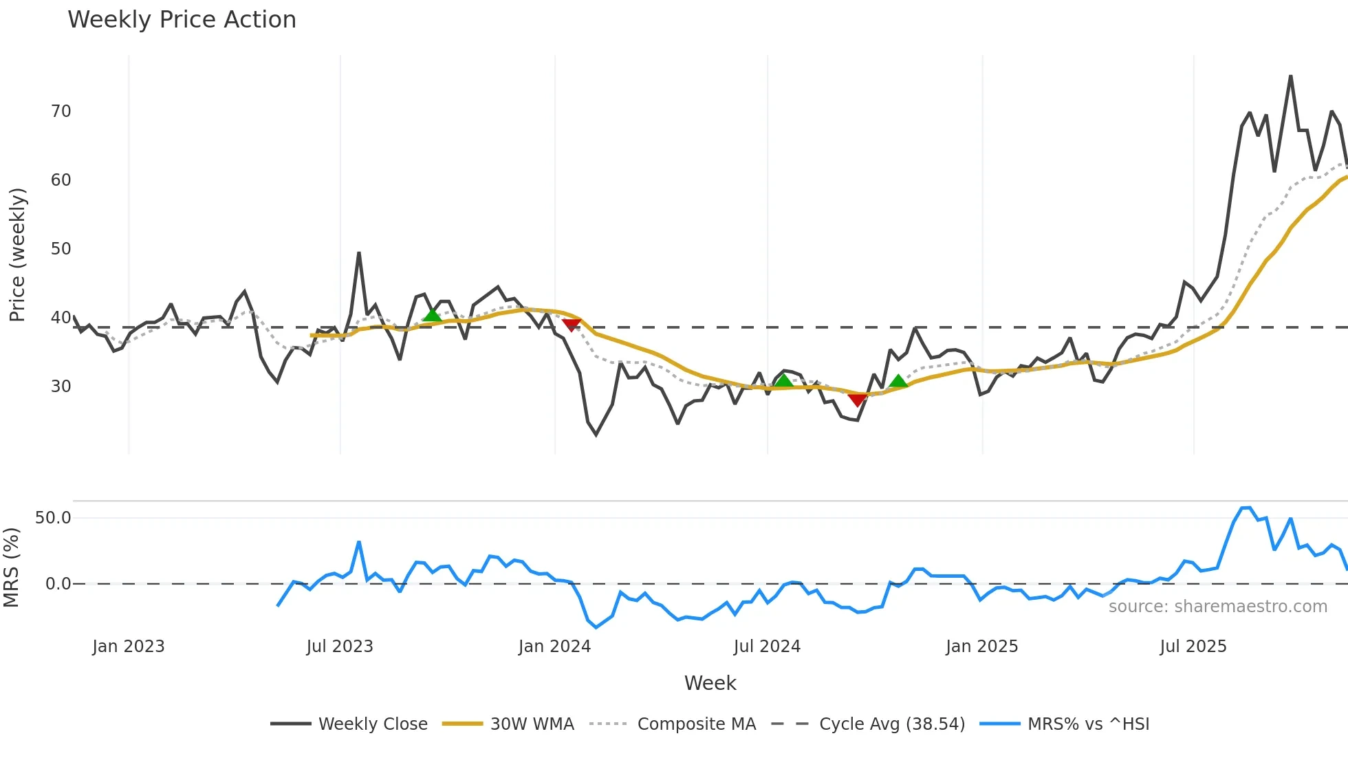 301338 weekly Price Action chart, closing 2025-11-10