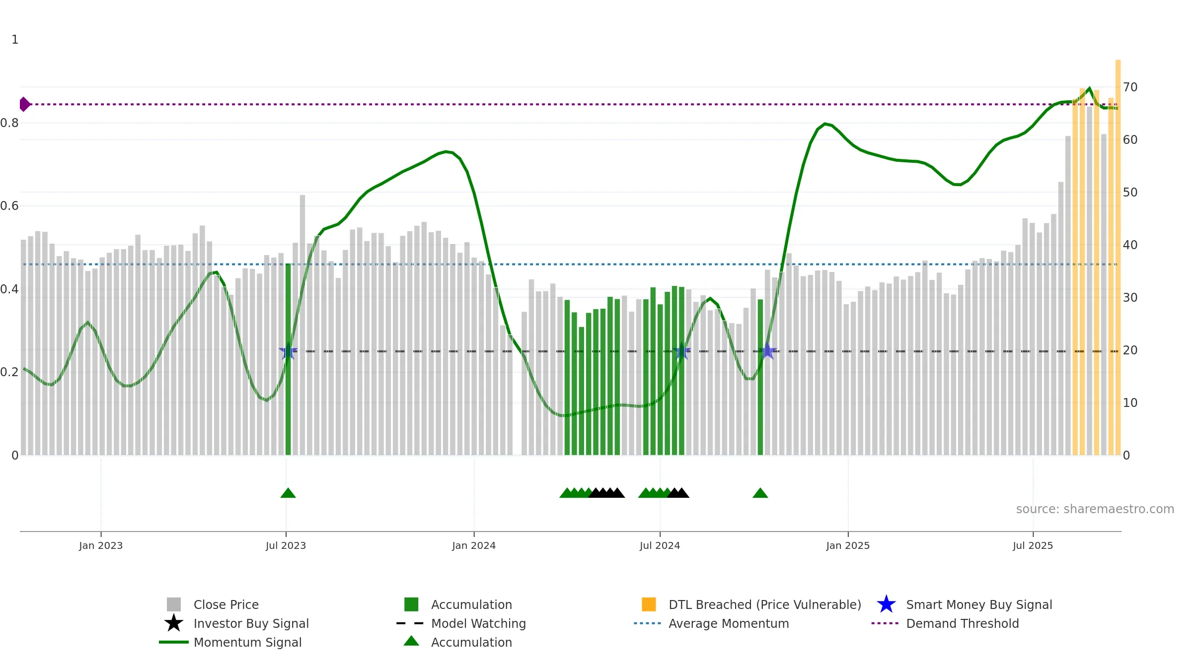 301338 weekly Smart Money chart, closing 2025-09-22.