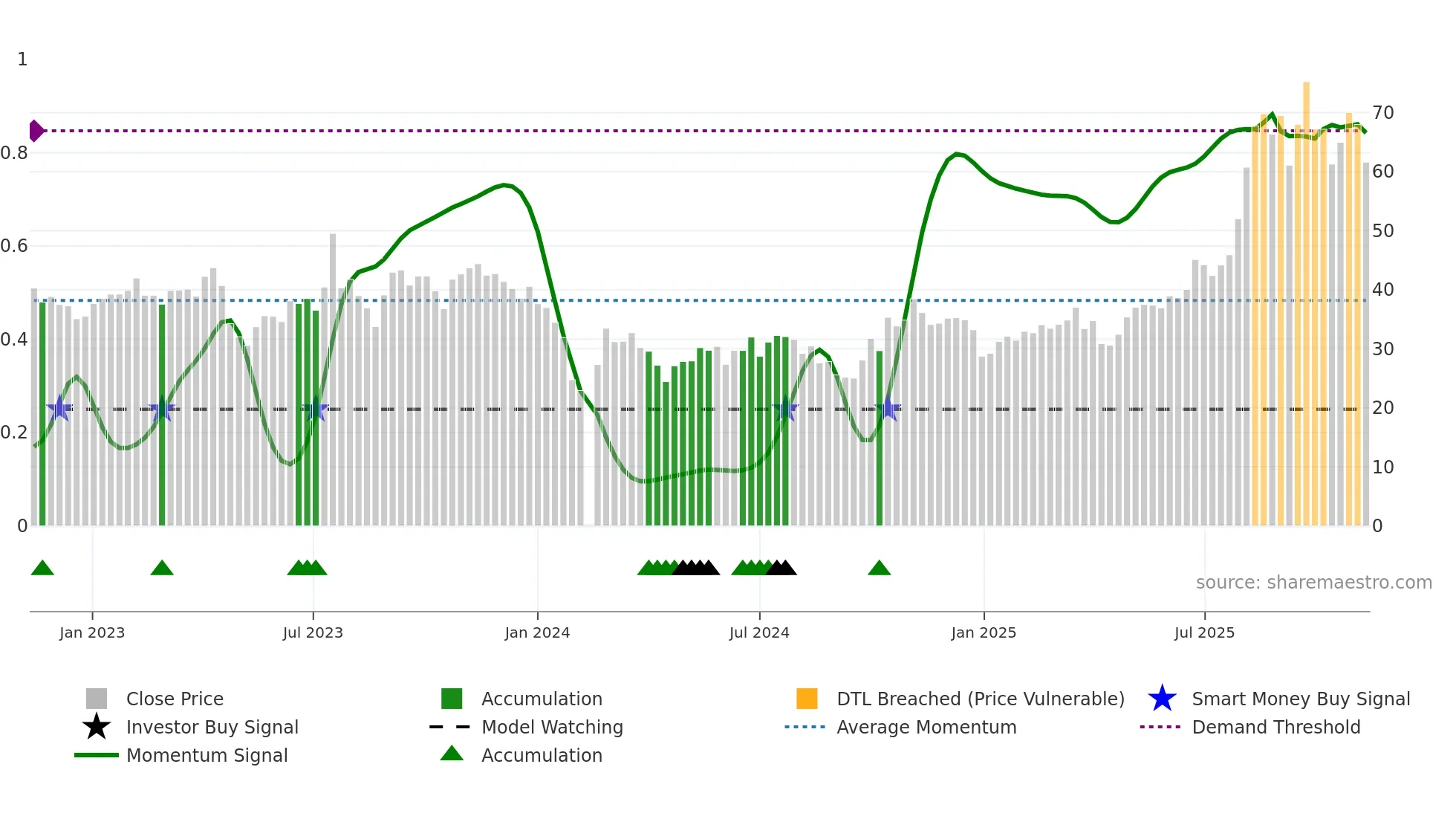 301338 weekly Smart Money chart