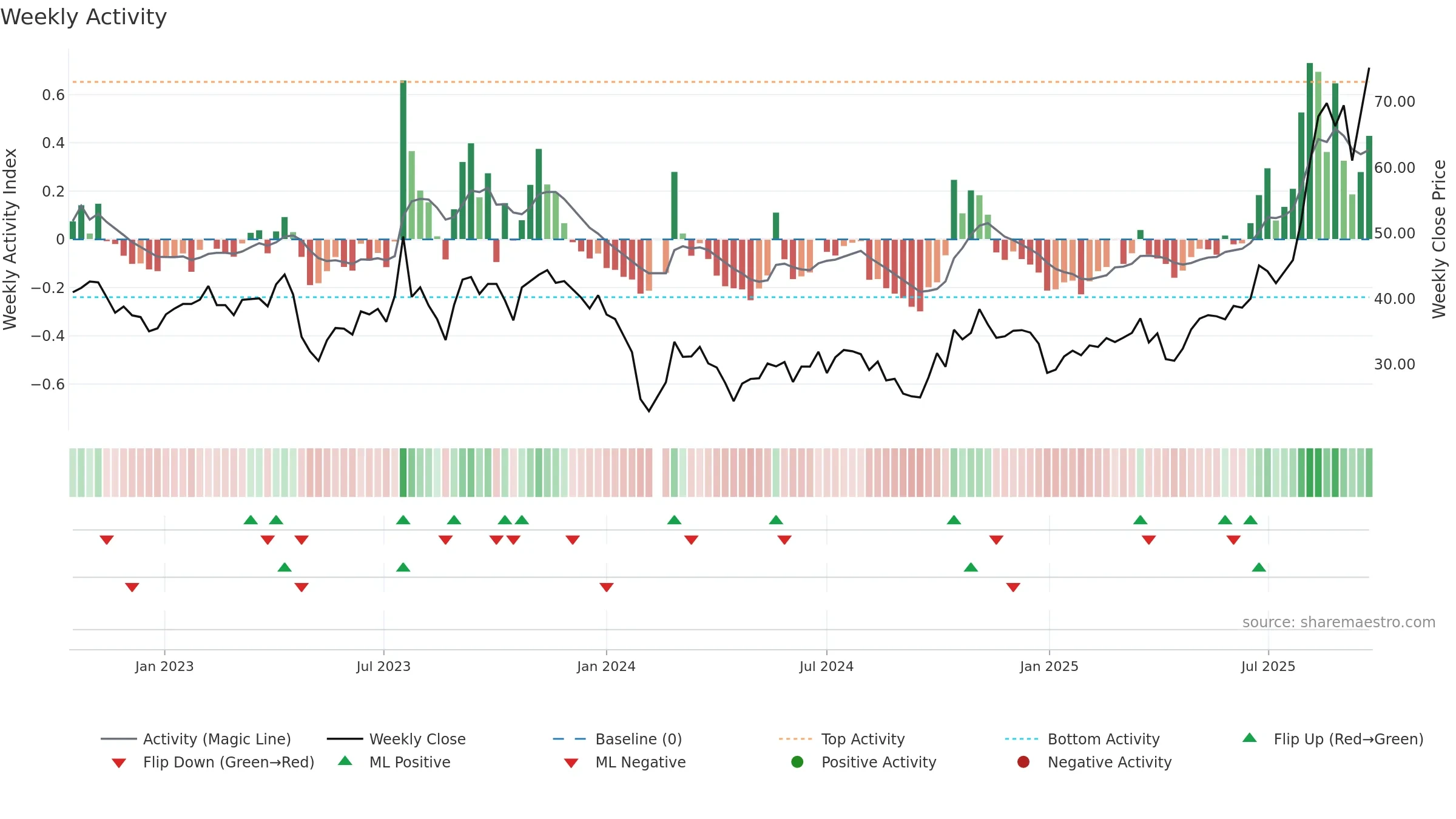 301338 weekly Activity chart, closing 2025-09-22.